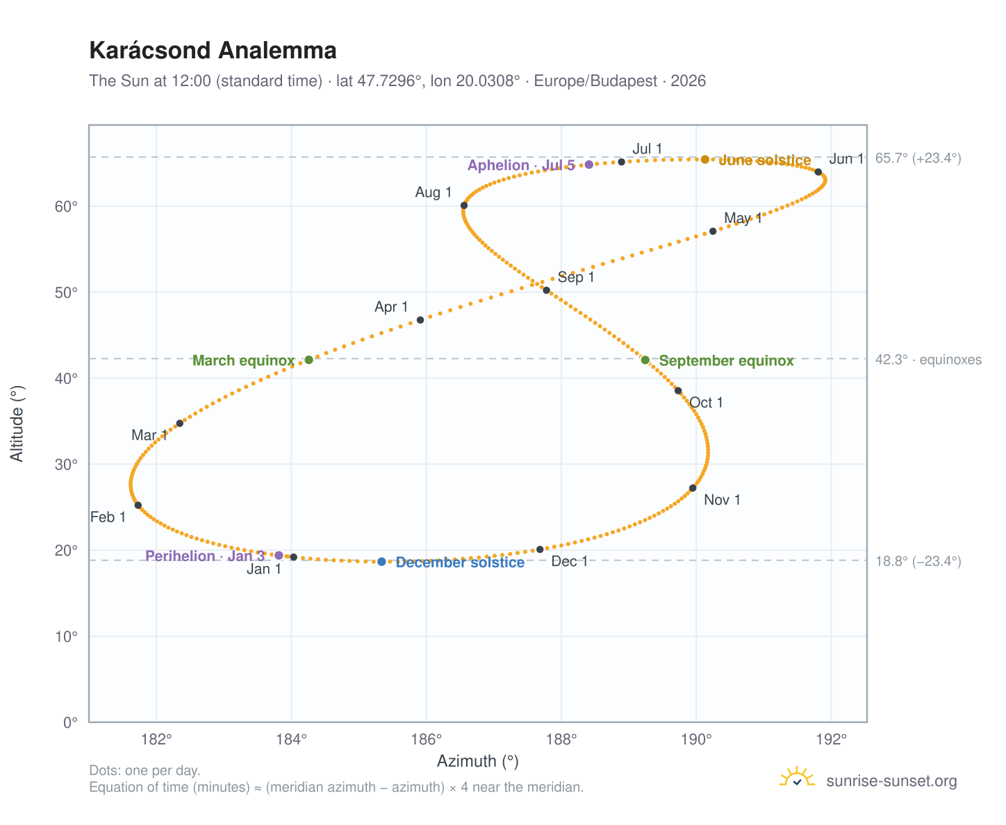 Karácsond analemma chart: the Sun at 12:00 (standard time) through the year