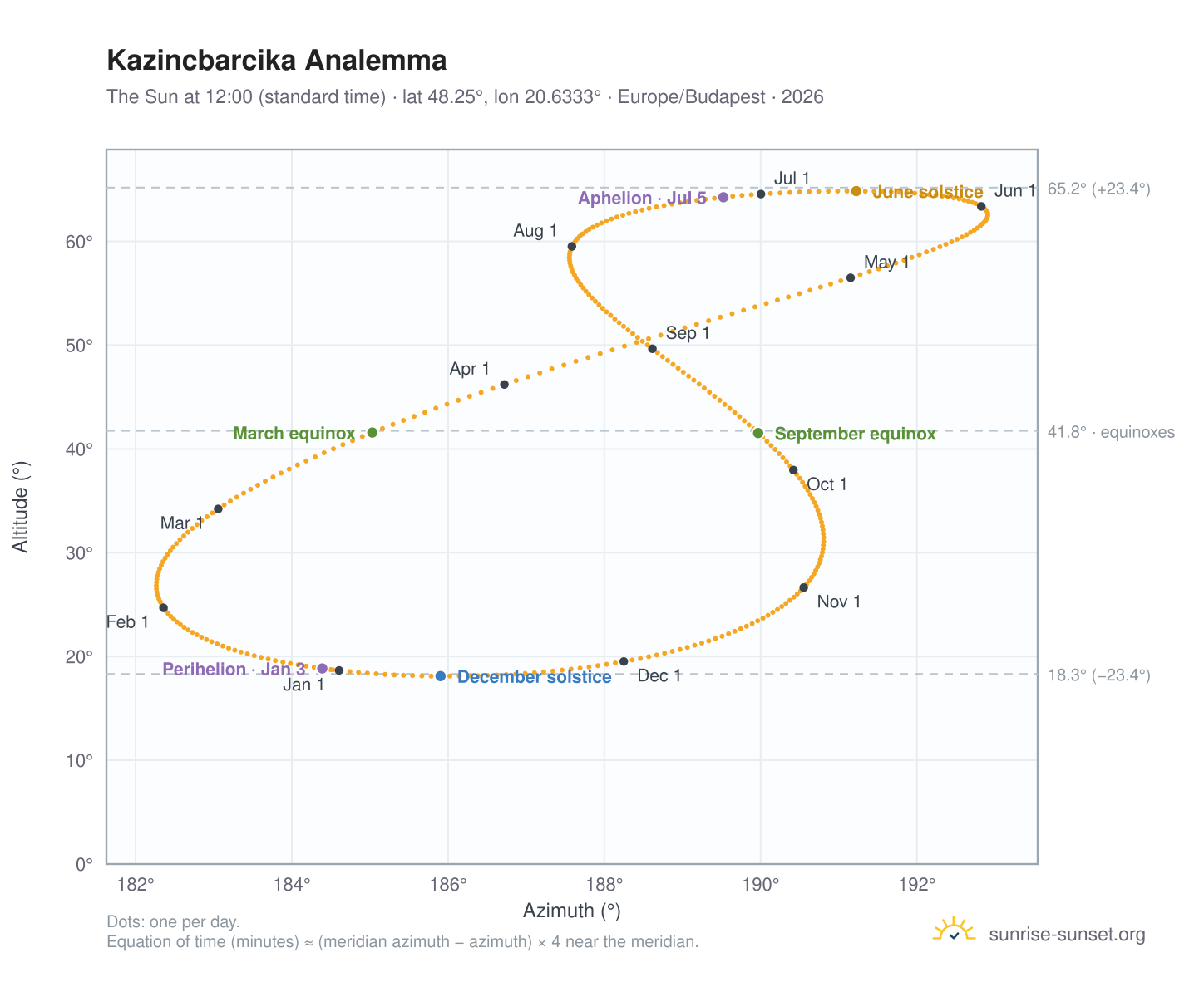 Kazincbarcika analemma chart: the Sun at 12:00 (standard time) through the year