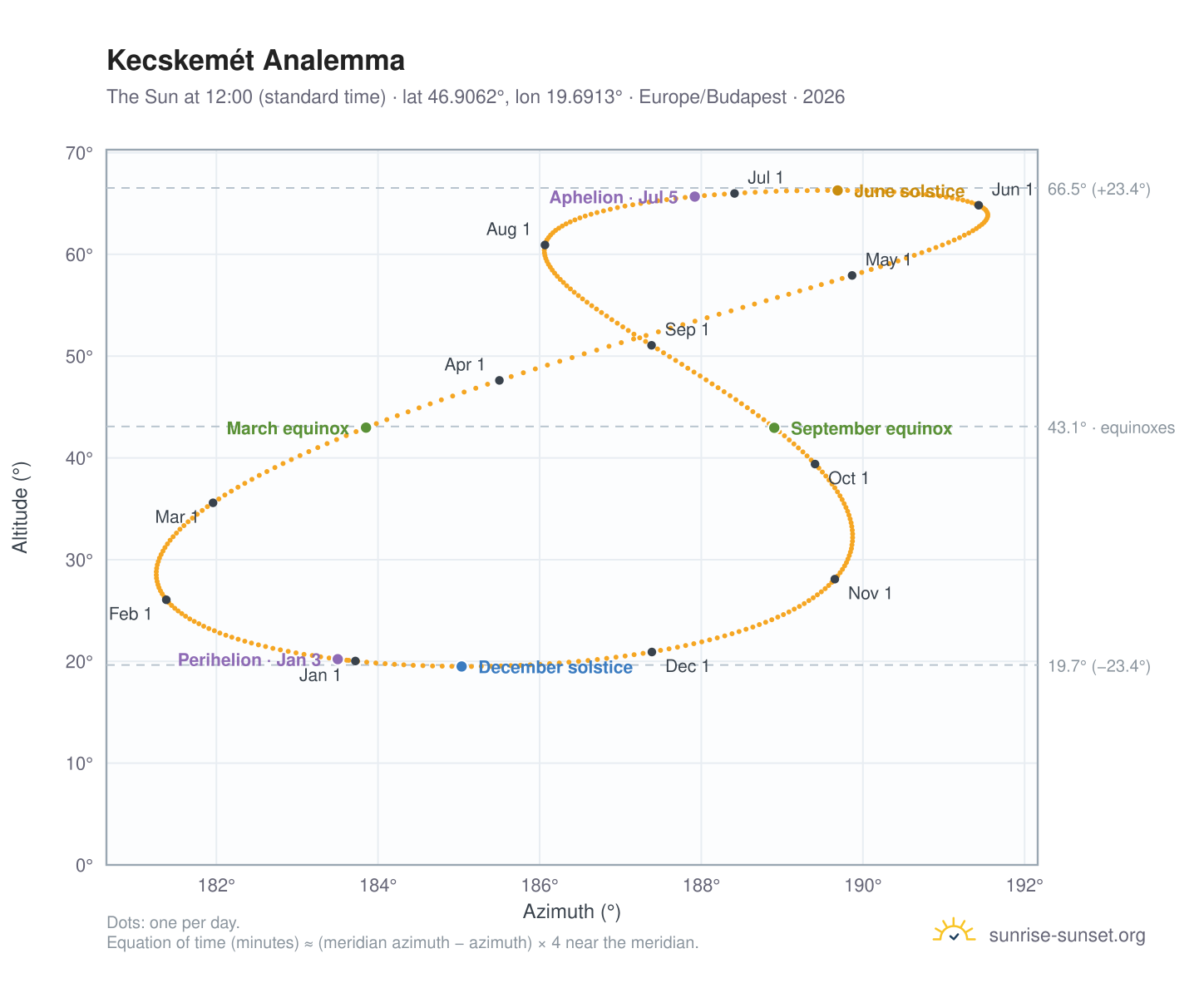 Kecskemét analemma chart: the Sun at 12:00 (standard time) through the year