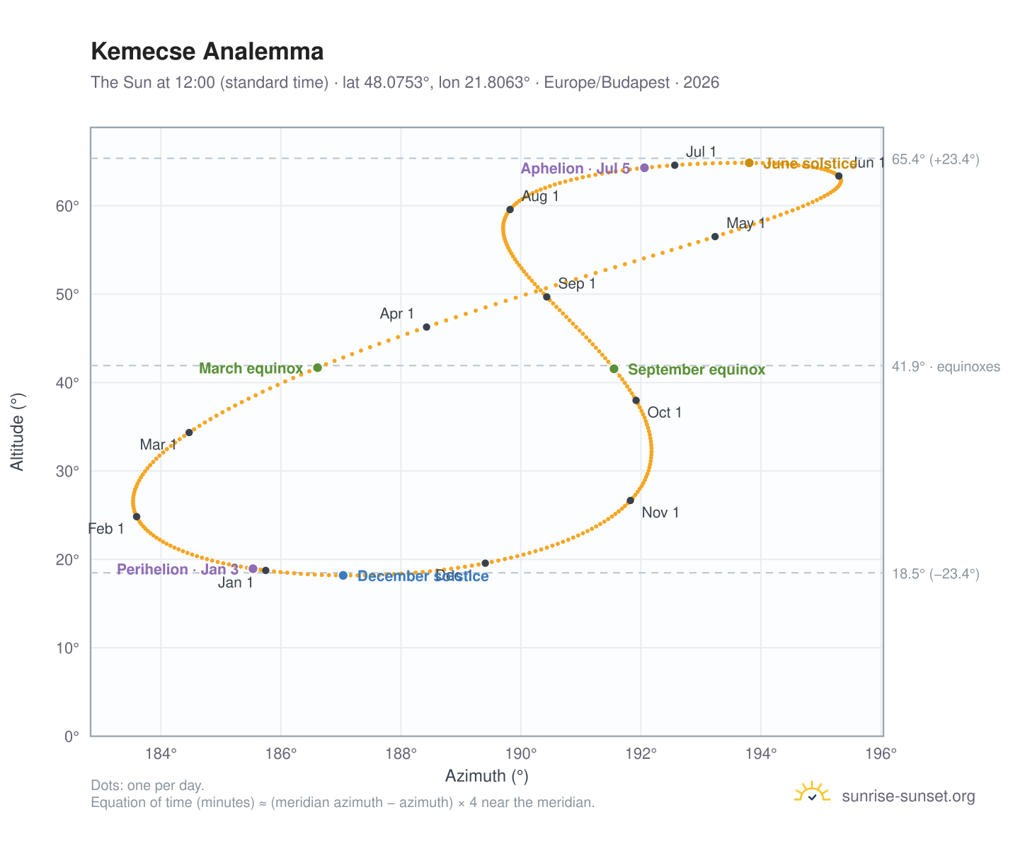 Kemecse analemma chart: the Sun at 12:00 (standard time) through the year