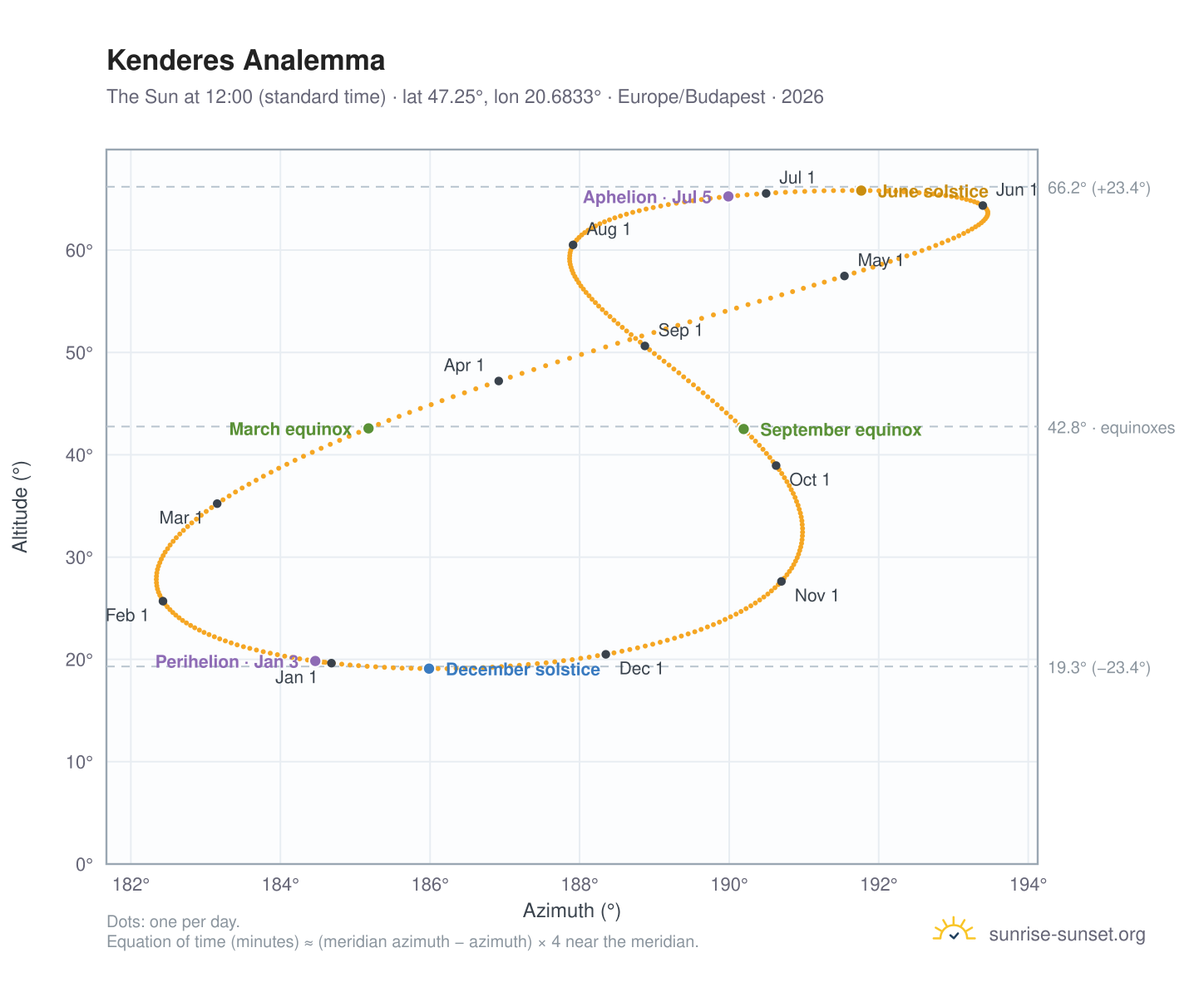 Kenderes analemma chart: the Sun at 12:00 (standard time) through the year