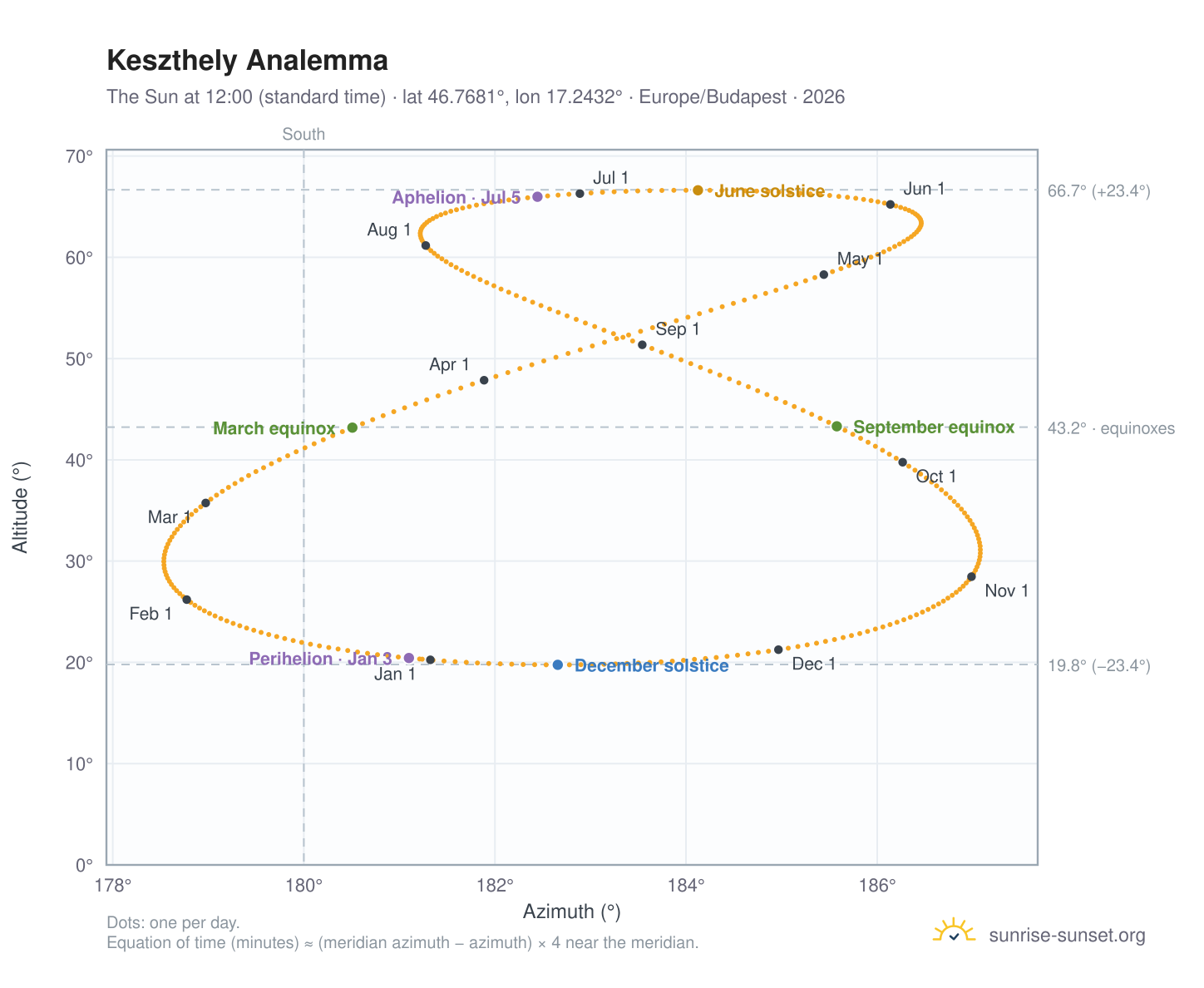 Keszthely analemma chart: the Sun at 12:00 (standard time) through the year