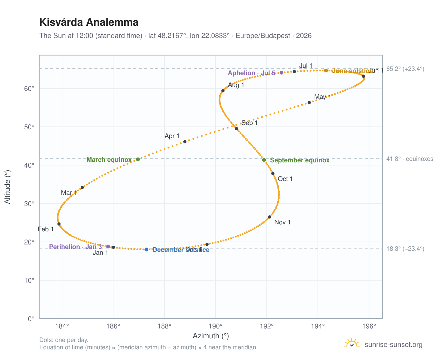 Kisvárda analemma chart: the Sun at 12:00 (standard time) through the year
