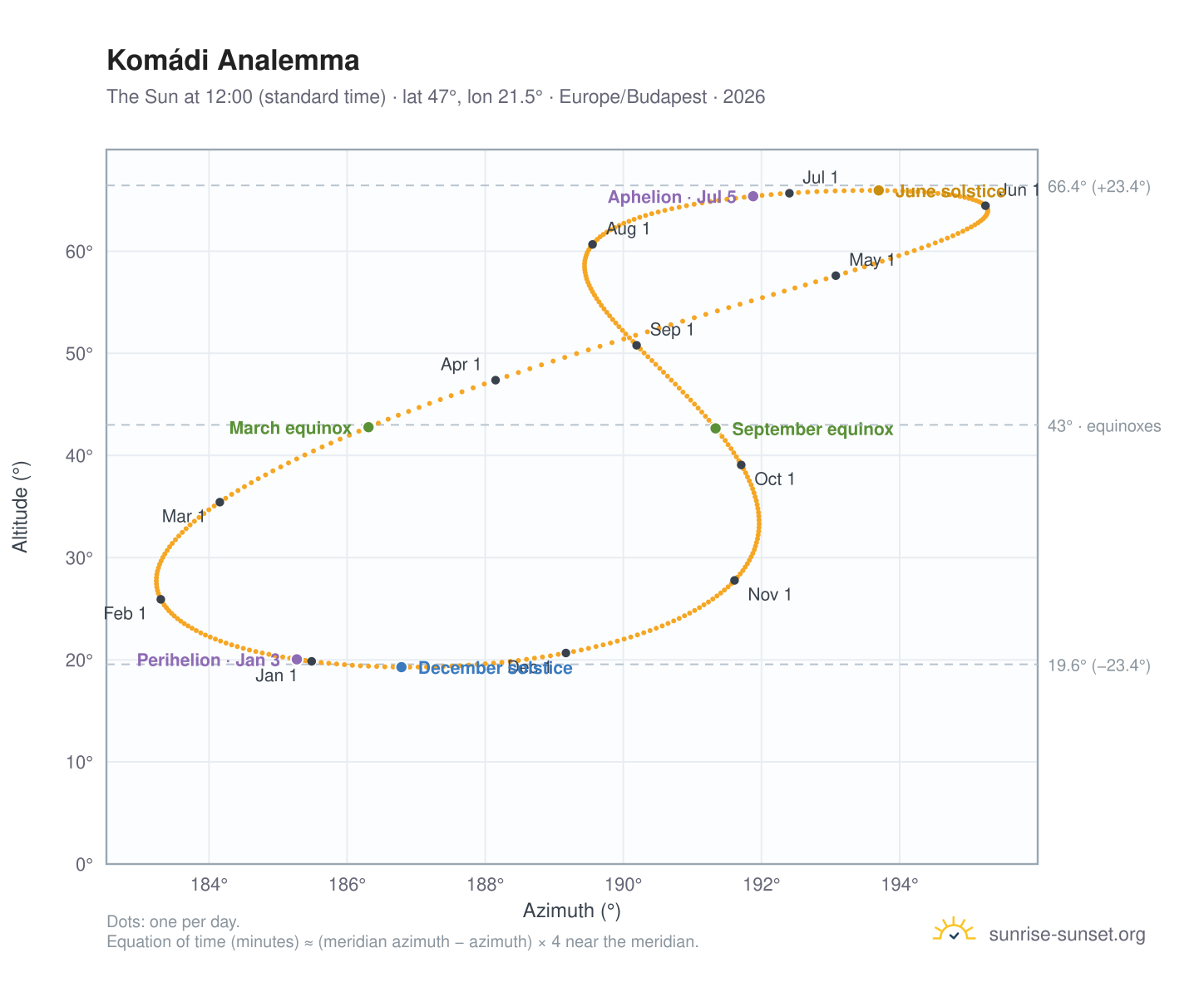 Komádi analemma chart: the Sun at 12:00 (standard time) through the year