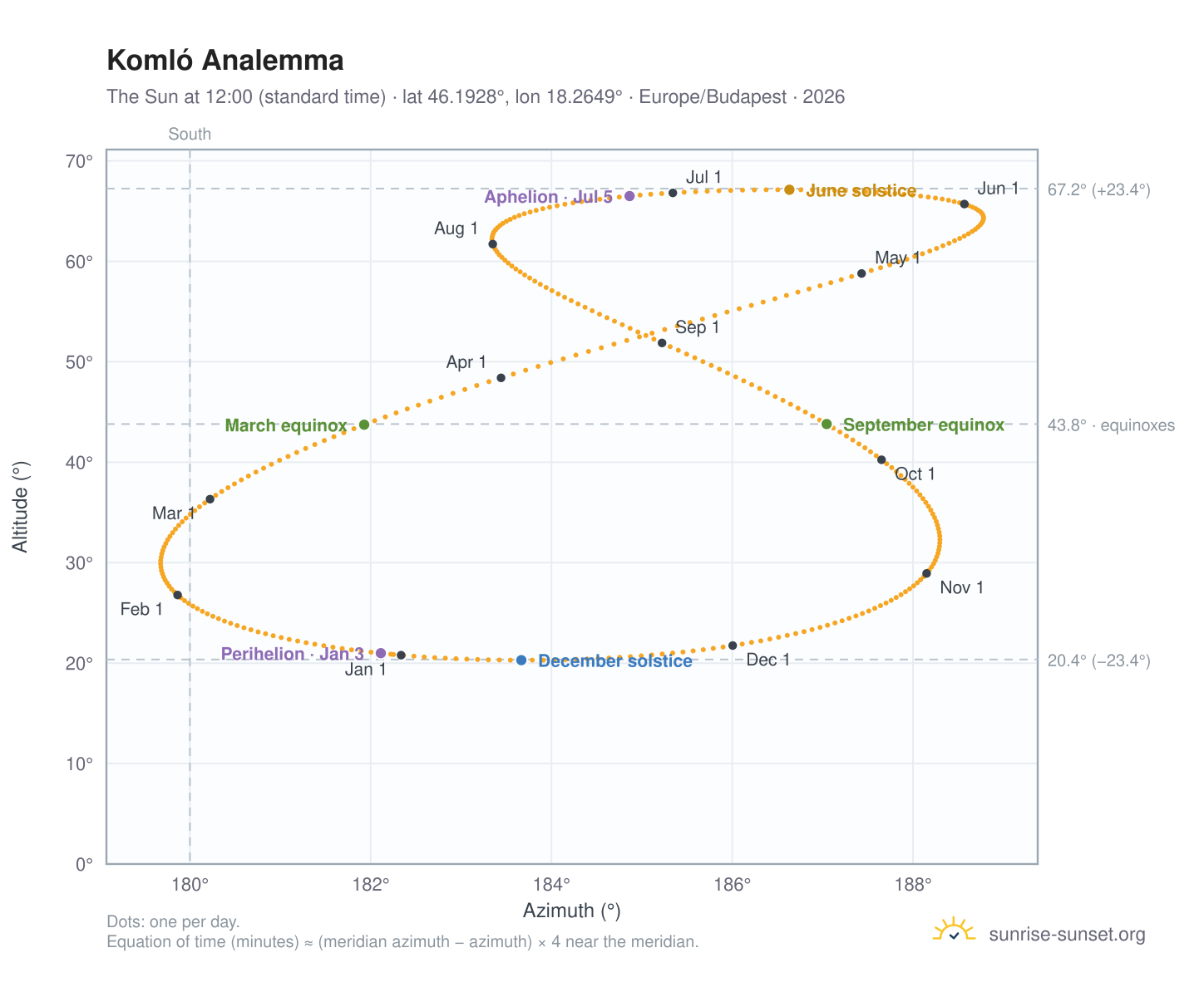 Komló analemma chart: the Sun at 12:00 (standard time) through the year