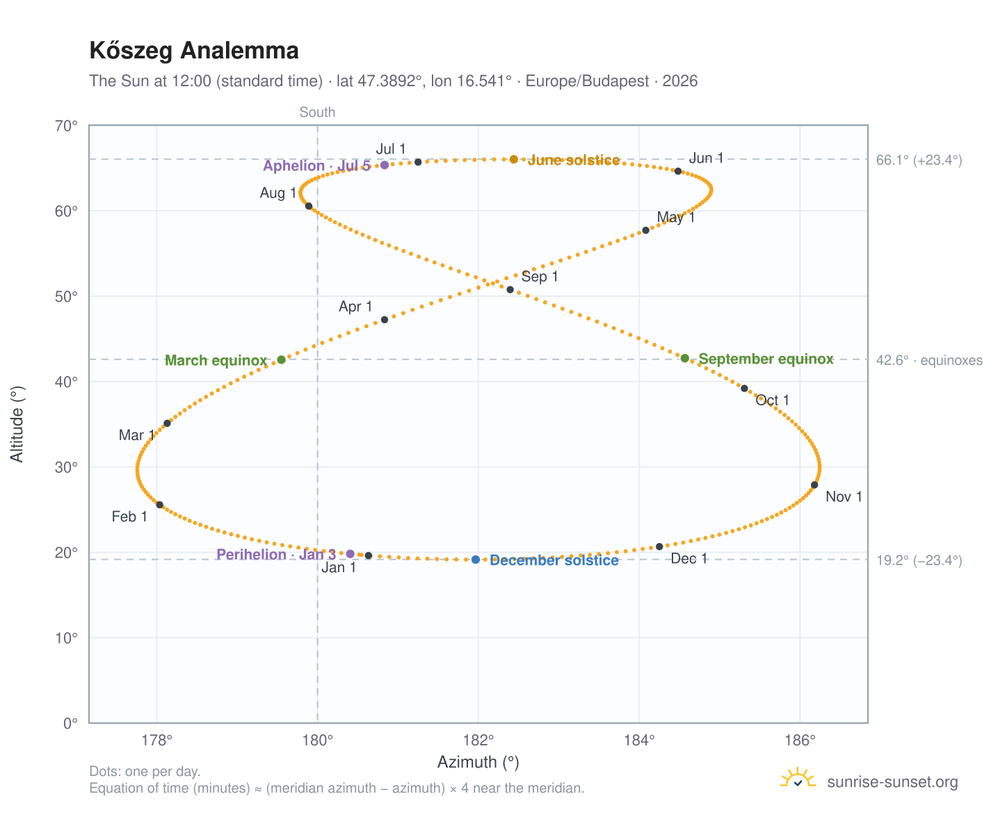 Kőszeg analemma chart: the Sun at 12:00 (standard time) through the year