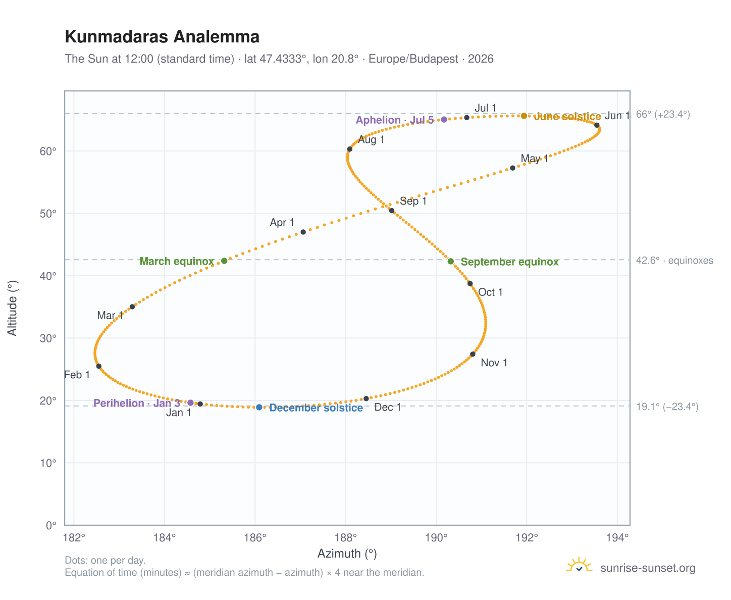 Kunmadaras analemma chart: the Sun at 12:00 (standard time) through the year