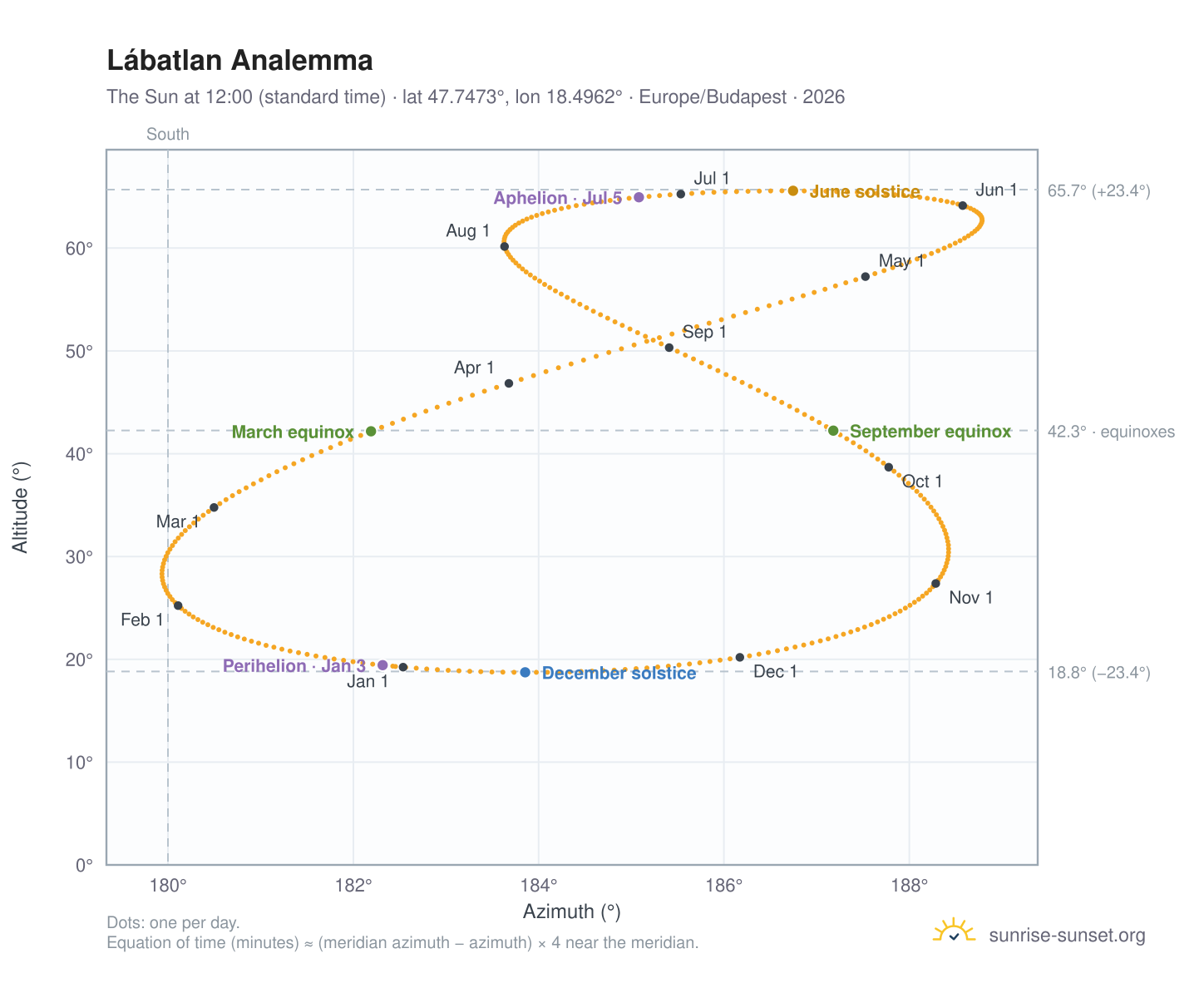 Lábatlan analemma chart: the Sun at 12:00 (standard time) through the year