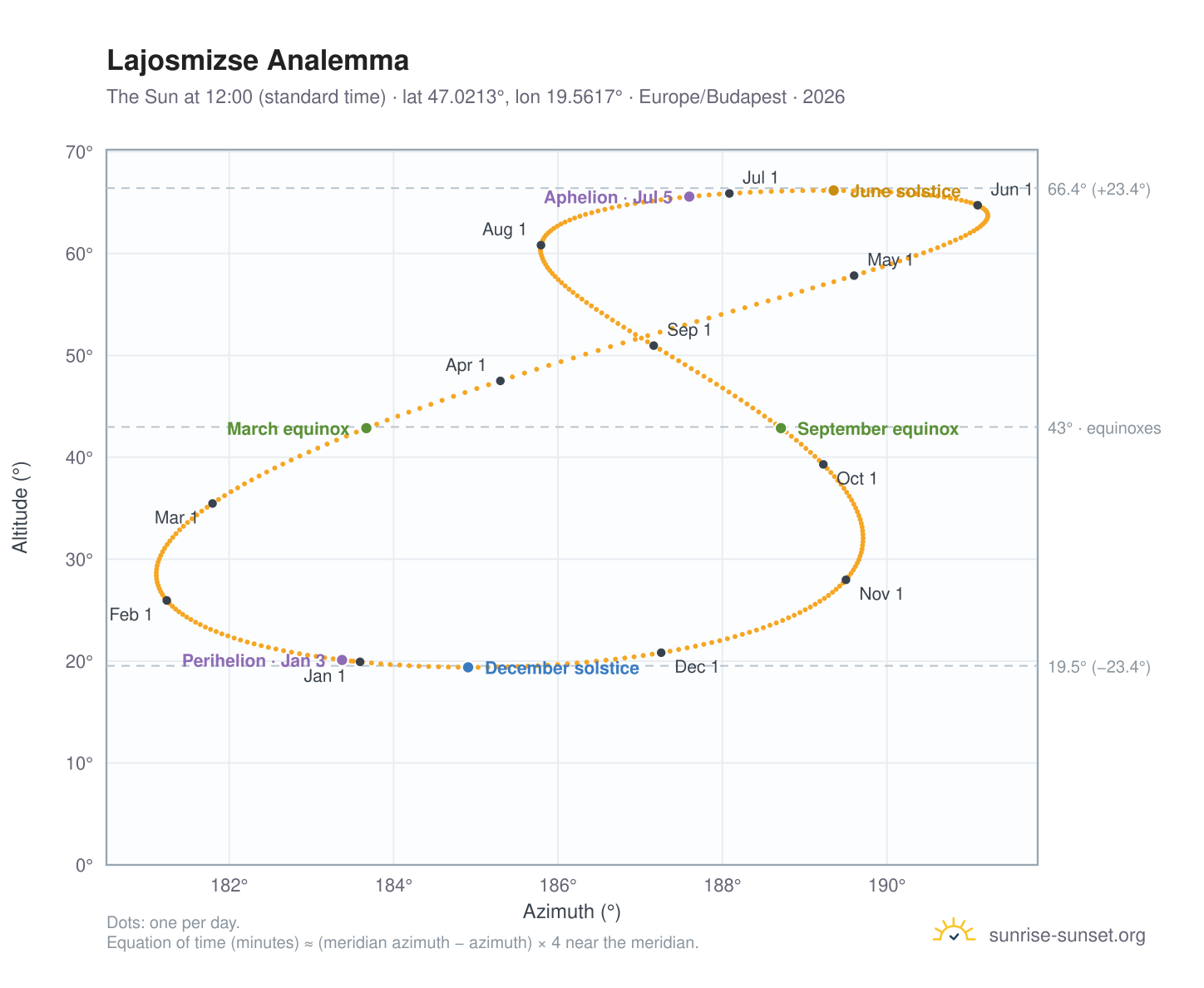Lajosmizse analemma chart: the Sun at 12:00 (standard time) through the year