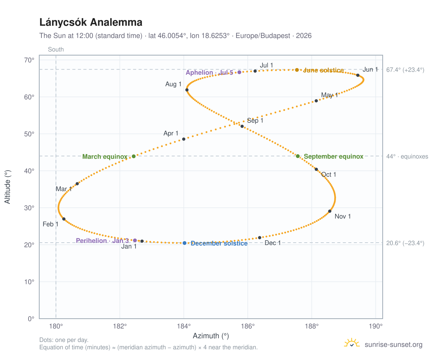 Lánycsók analemma chart: the Sun at 12:00 (standard time) through the year