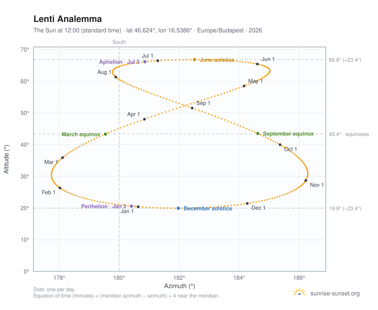 Lenti analemma chart: the Sun at 12:00 (standard time) through the year
