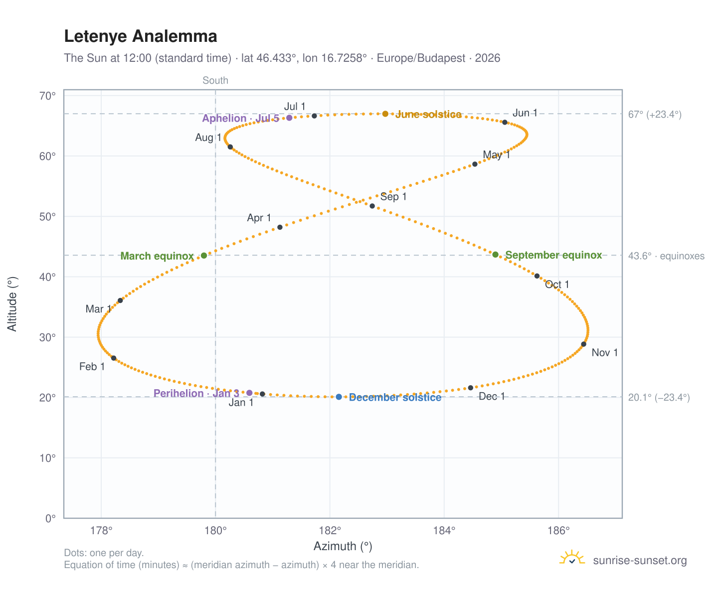 Letenye analemma chart: the Sun at 12:00 (standard time) through the year
