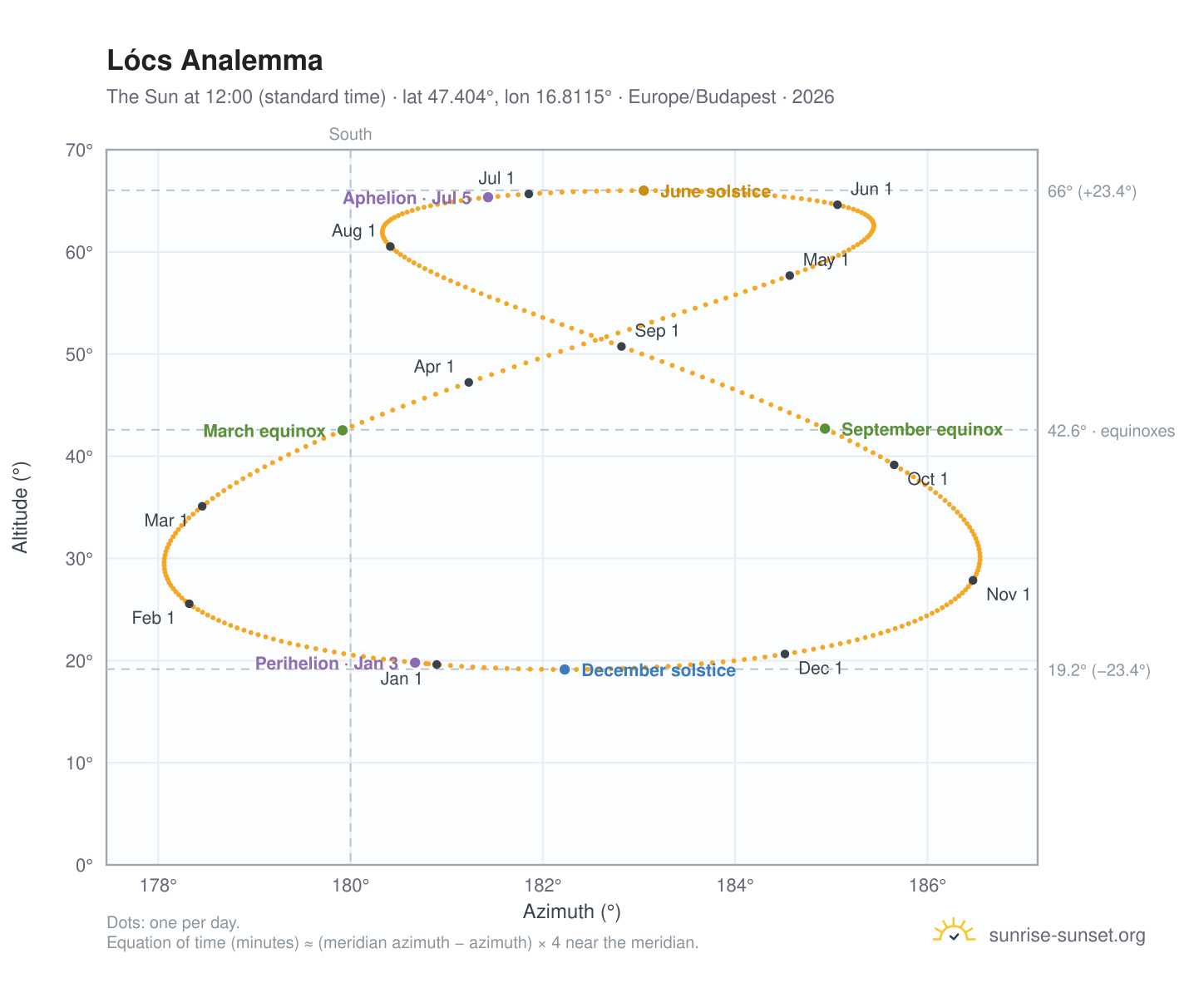 Lócs analemma chart: the Sun at 12:00 (standard time) through the year