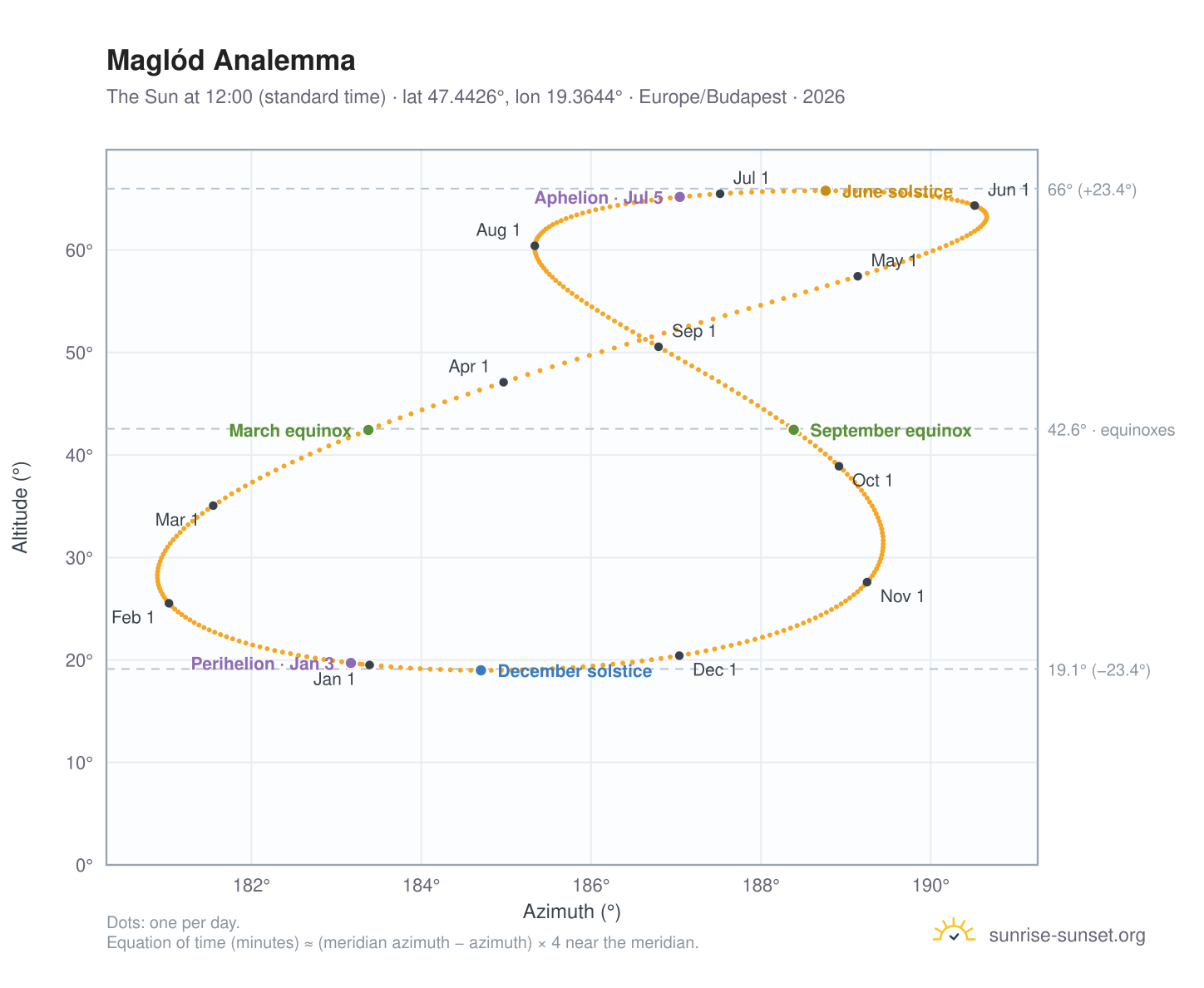 Maglód analemma chart: the Sun at 12:00 (standard time) through the year