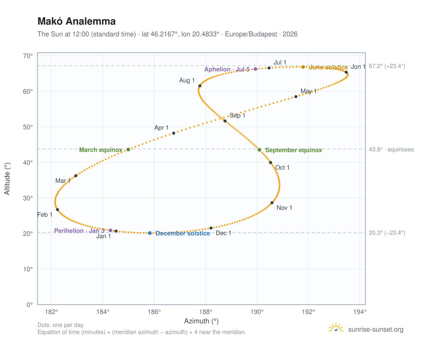 Makó analemma chart: the Sun at 12:00 (standard time) through the year