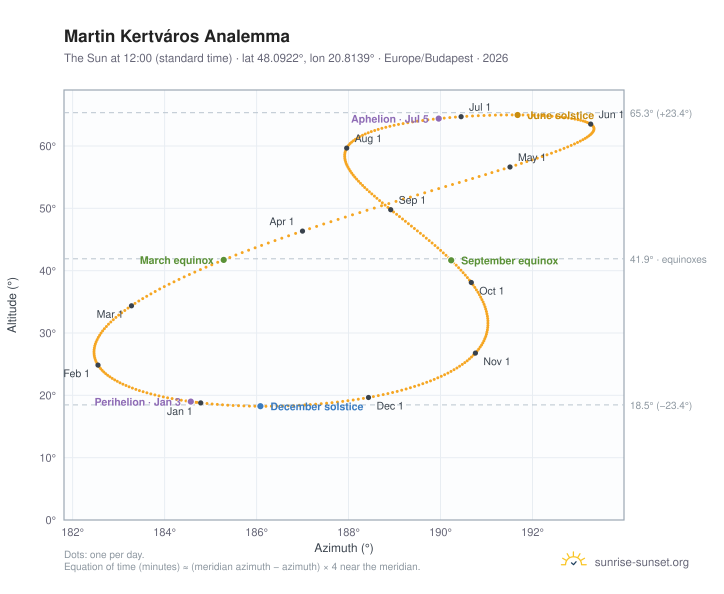 Martin Kertváros analemma chart: the Sun at 12:00 (standard time) through the year