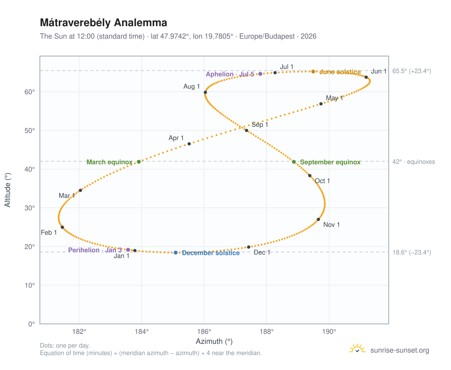 Mátraverebély analemma chart: the Sun at 12:00 (standard time) through the year