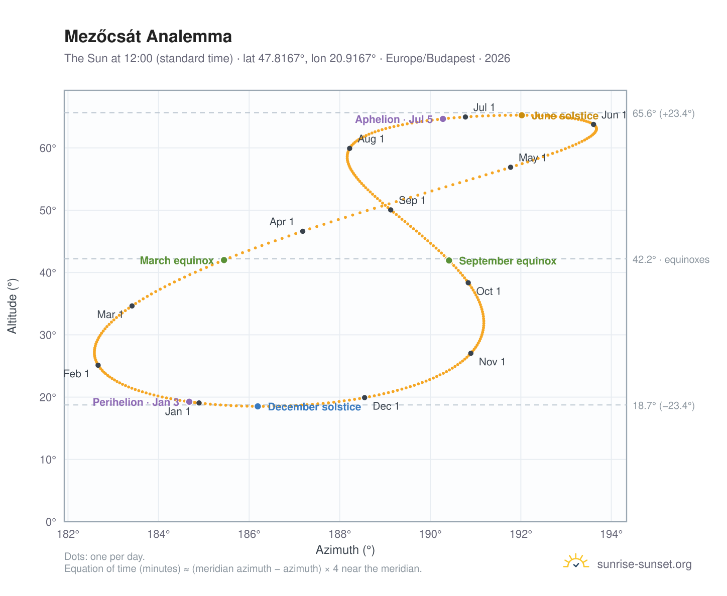Mezőcsát analemma chart: the Sun at 12:00 (standard time) through the year