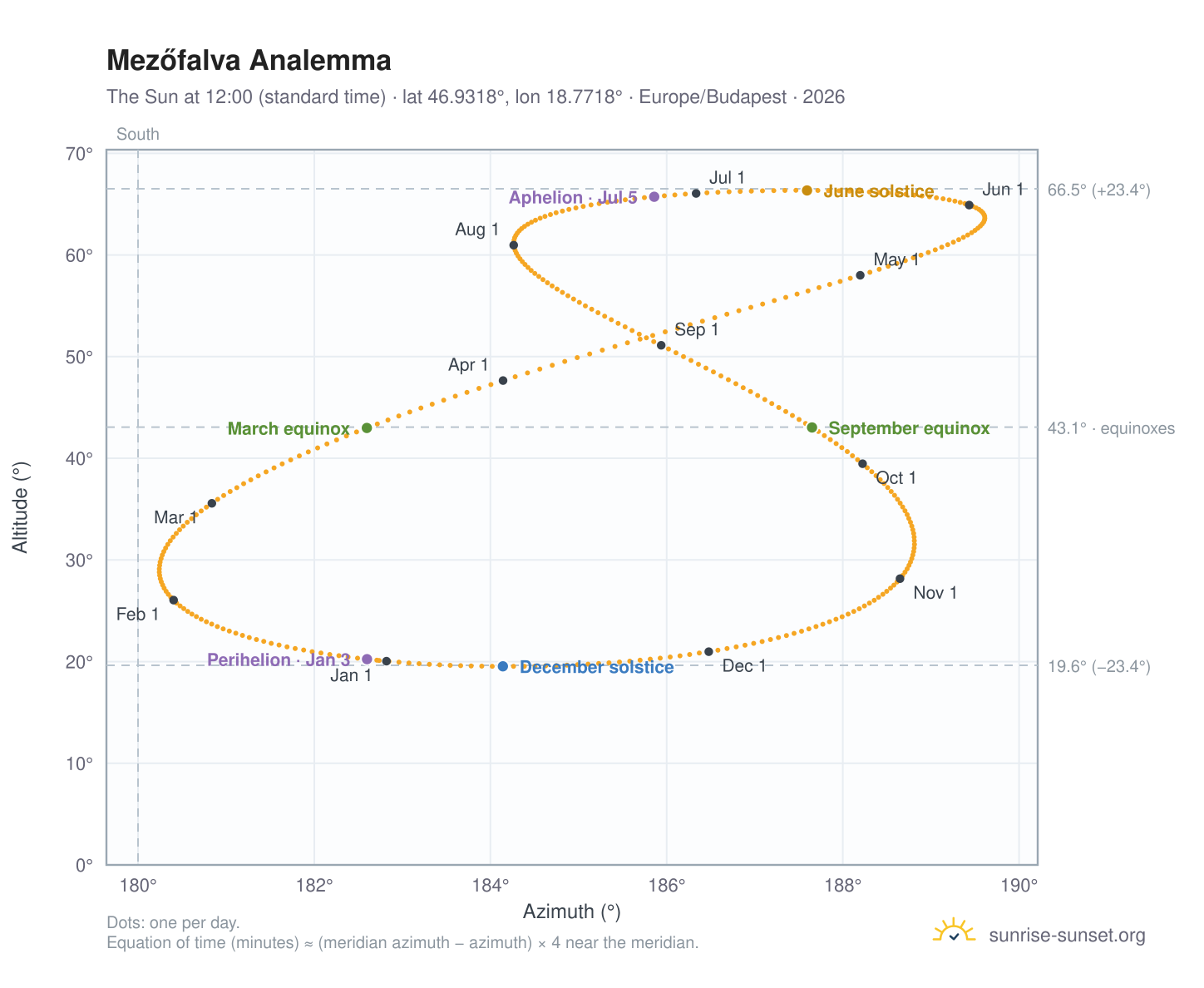 Mezőfalva analemma chart: the Sun at 12:00 (standard time) through the year