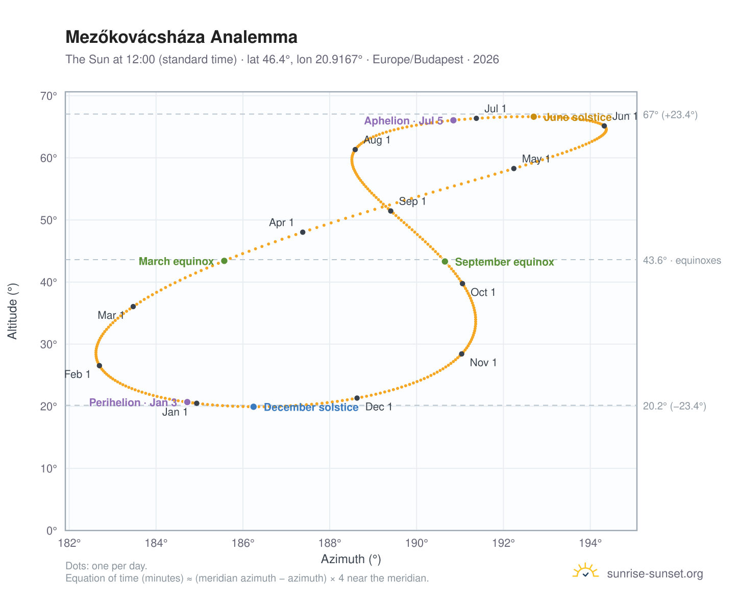Mezőkovácsháza analemma chart: the Sun at 12:00 (standard time) through the year