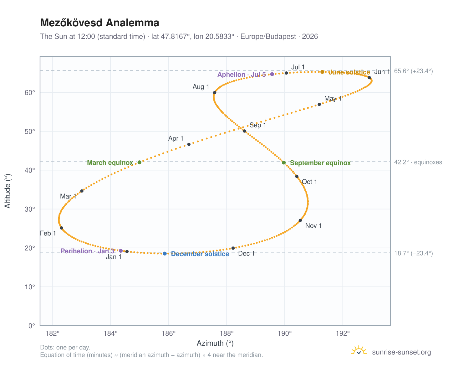 Mezőkövesd analemma chart: the Sun at 12:00 (standard time) through the year