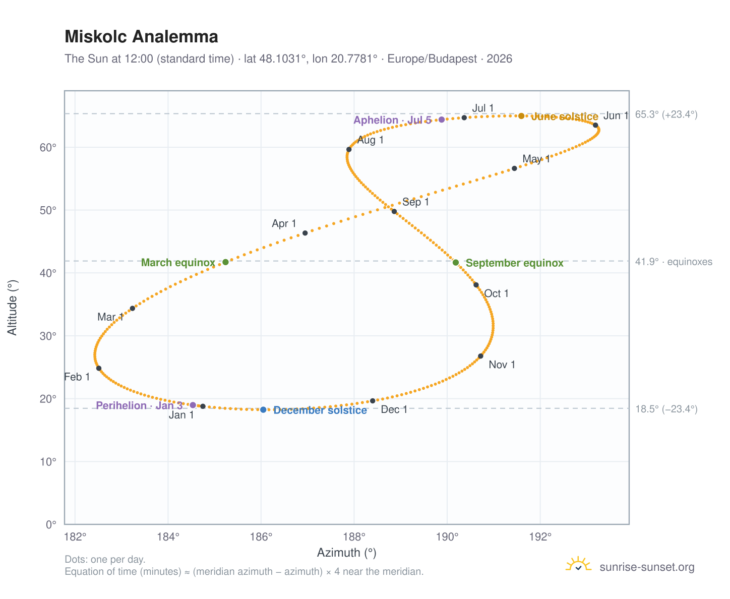 Miskolc analemma chart: the Sun at 12:00 (standard time) through the year