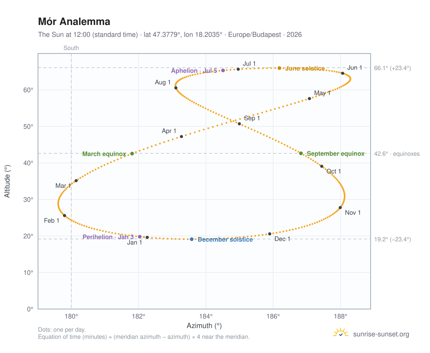 Mór analemma chart: the Sun at 12:00 (standard time) through the year