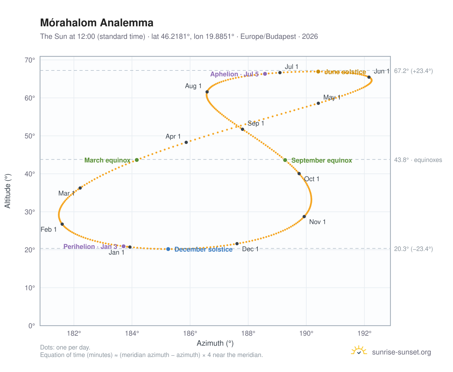Mórahalom analemma chart: the Sun at 12:00 (standard time) through the year