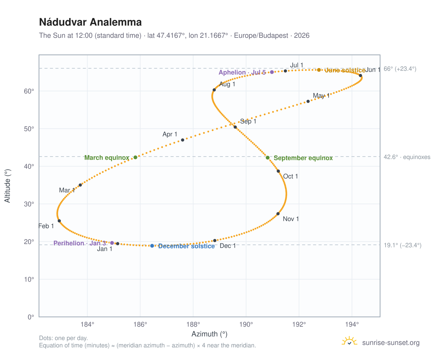 Nádudvar analemma chart: the Sun at 12:00 (standard time) through the year
