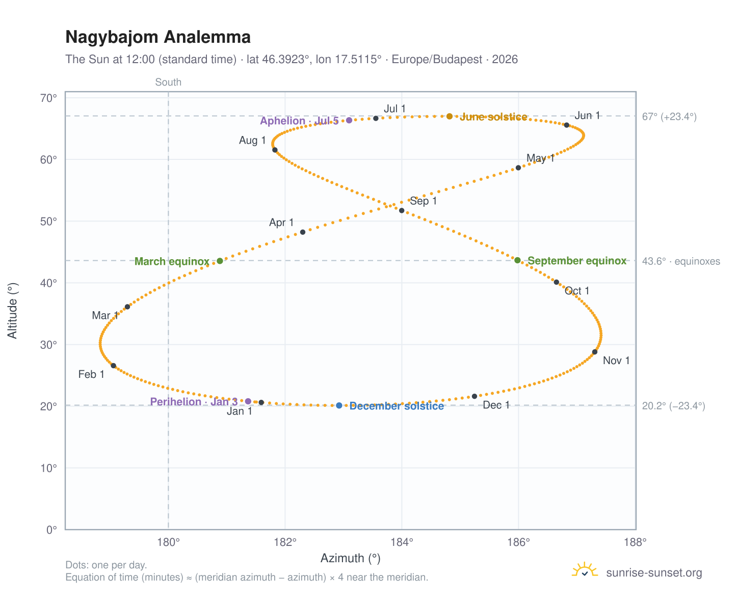 Nagybajom analemma chart: the Sun at 12:00 (standard time) through the year