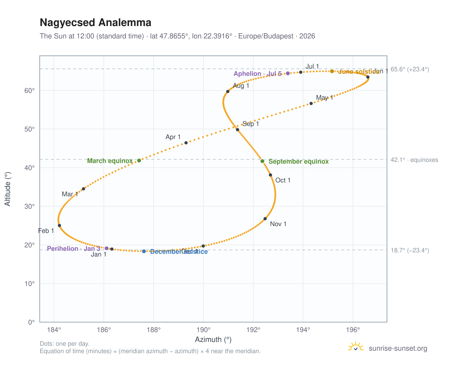 Nagyecsed analemma chart: the Sun at 12:00 (standard time) through the year