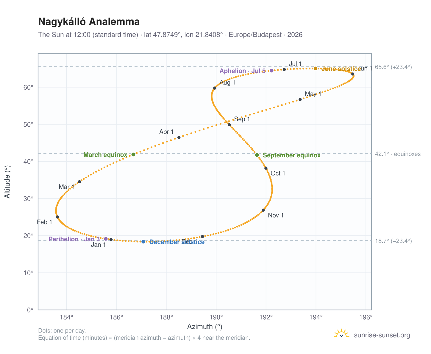 Nagykálló analemma chart: the Sun at 12:00 (standard time) through the year