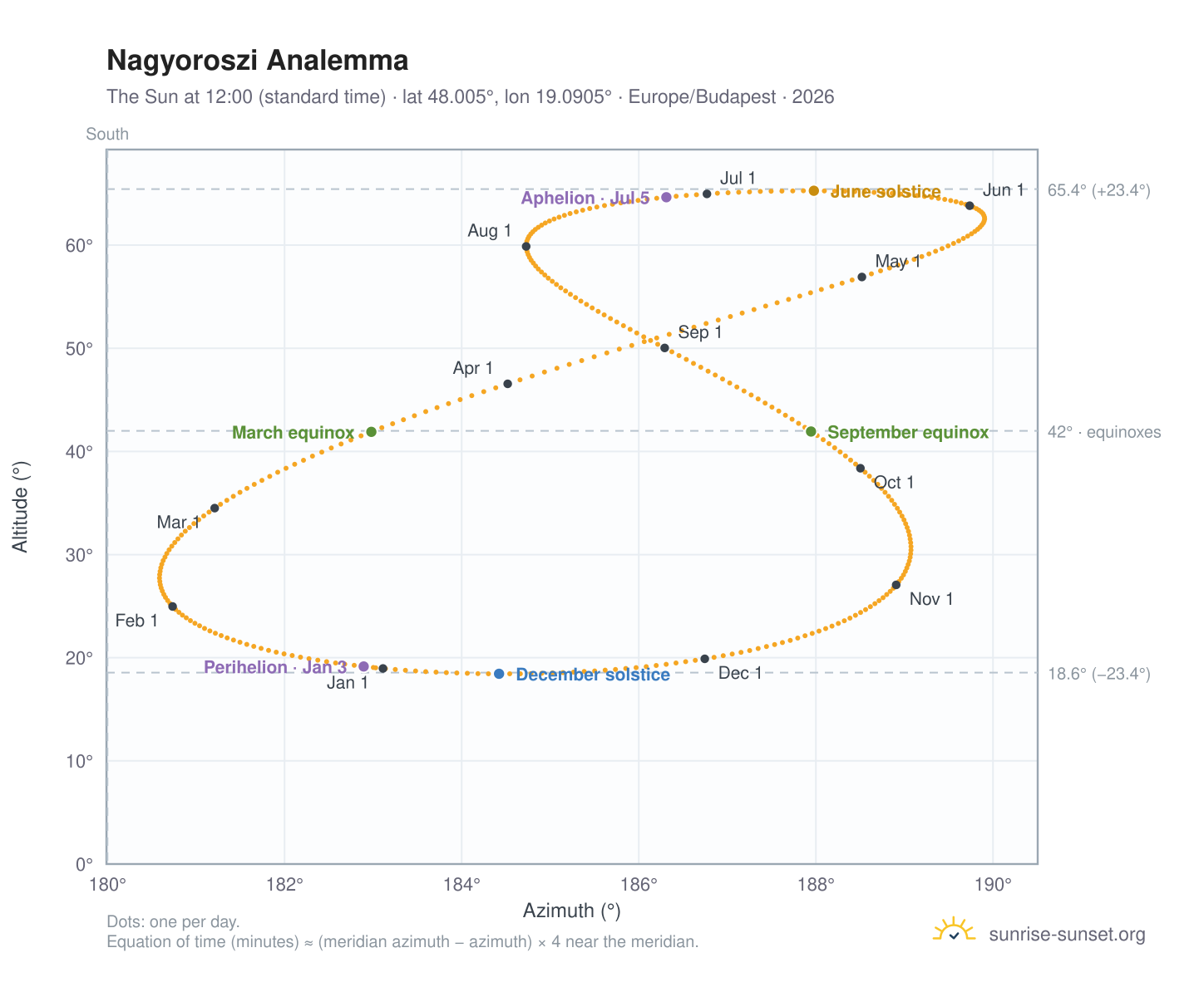 Nagyoroszi analemma chart: the Sun at 12:00 (standard time) through the year