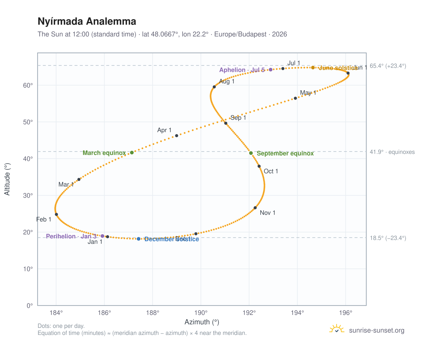 Nyírmada analemma chart: the Sun at 12:00 (standard time) through the year