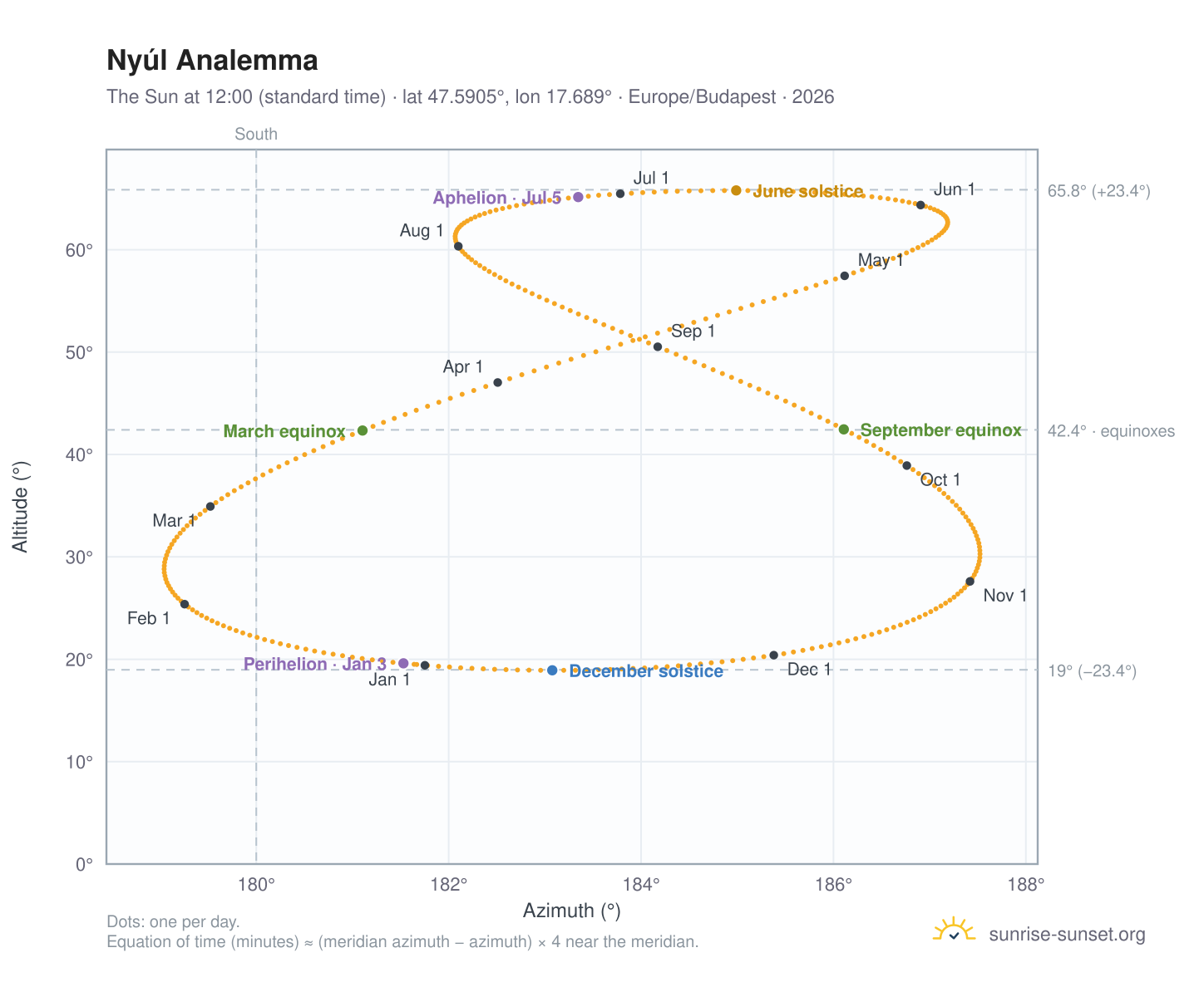 Nyúl analemma chart: the Sun at 12:00 (standard time) through the year