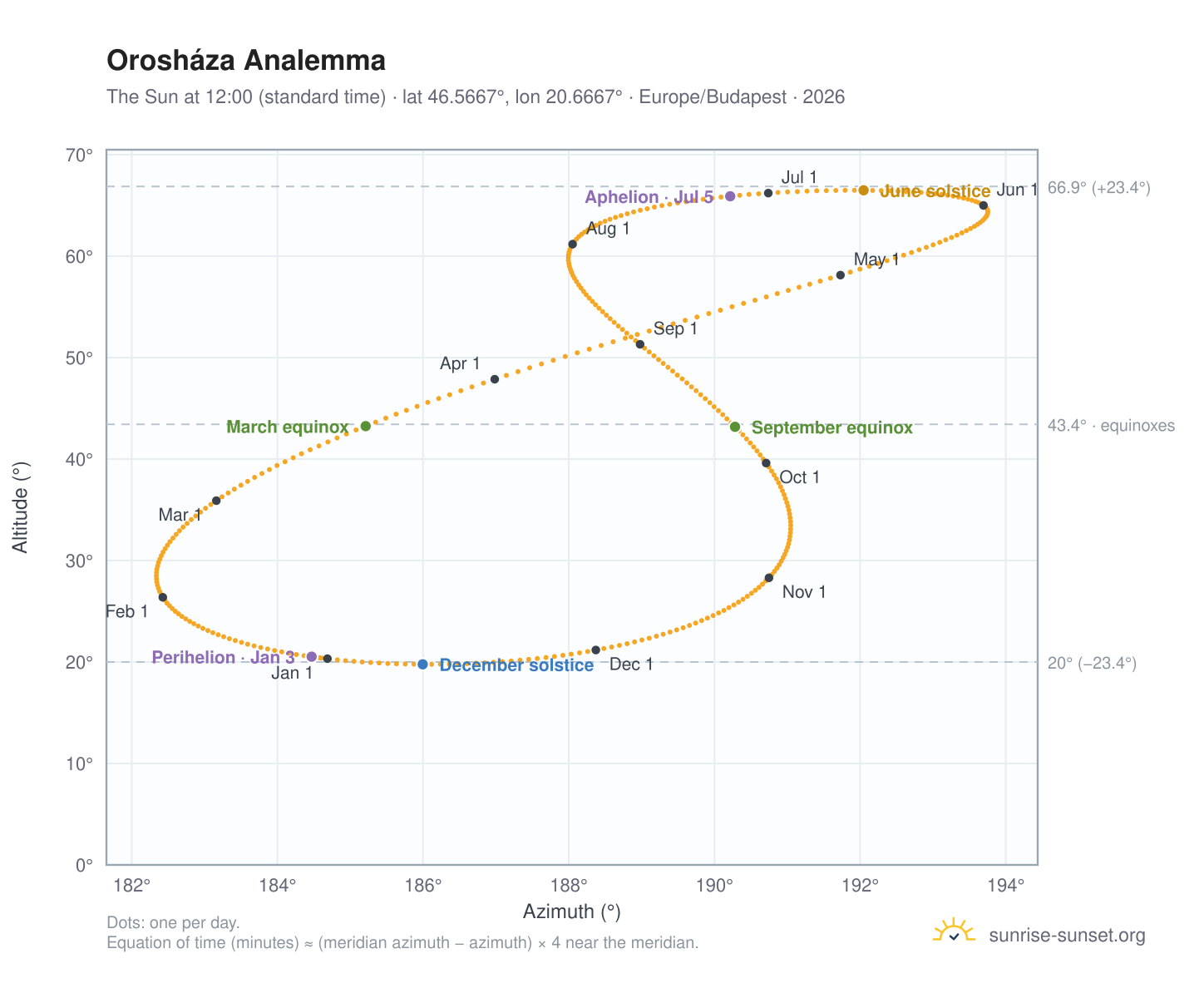 Orosháza analemma chart: the Sun at 12:00 (standard time) through the year