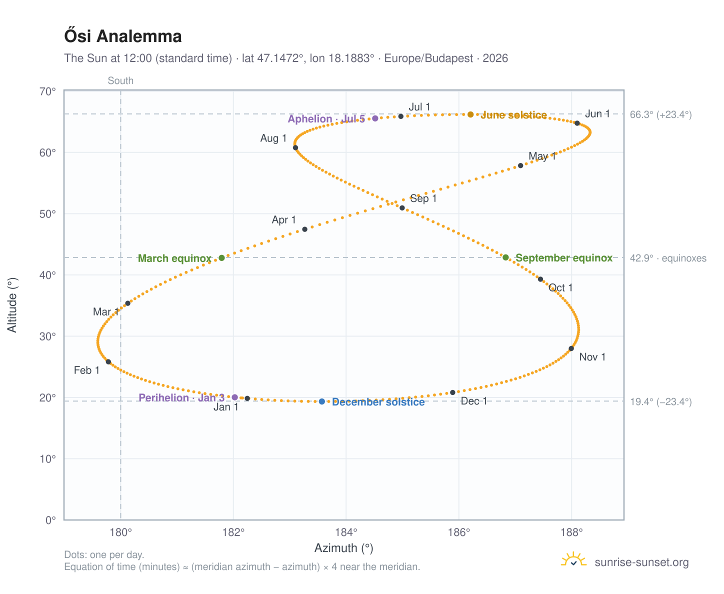 Ősi analemma chart: the Sun at 12:00 (standard time) through the year