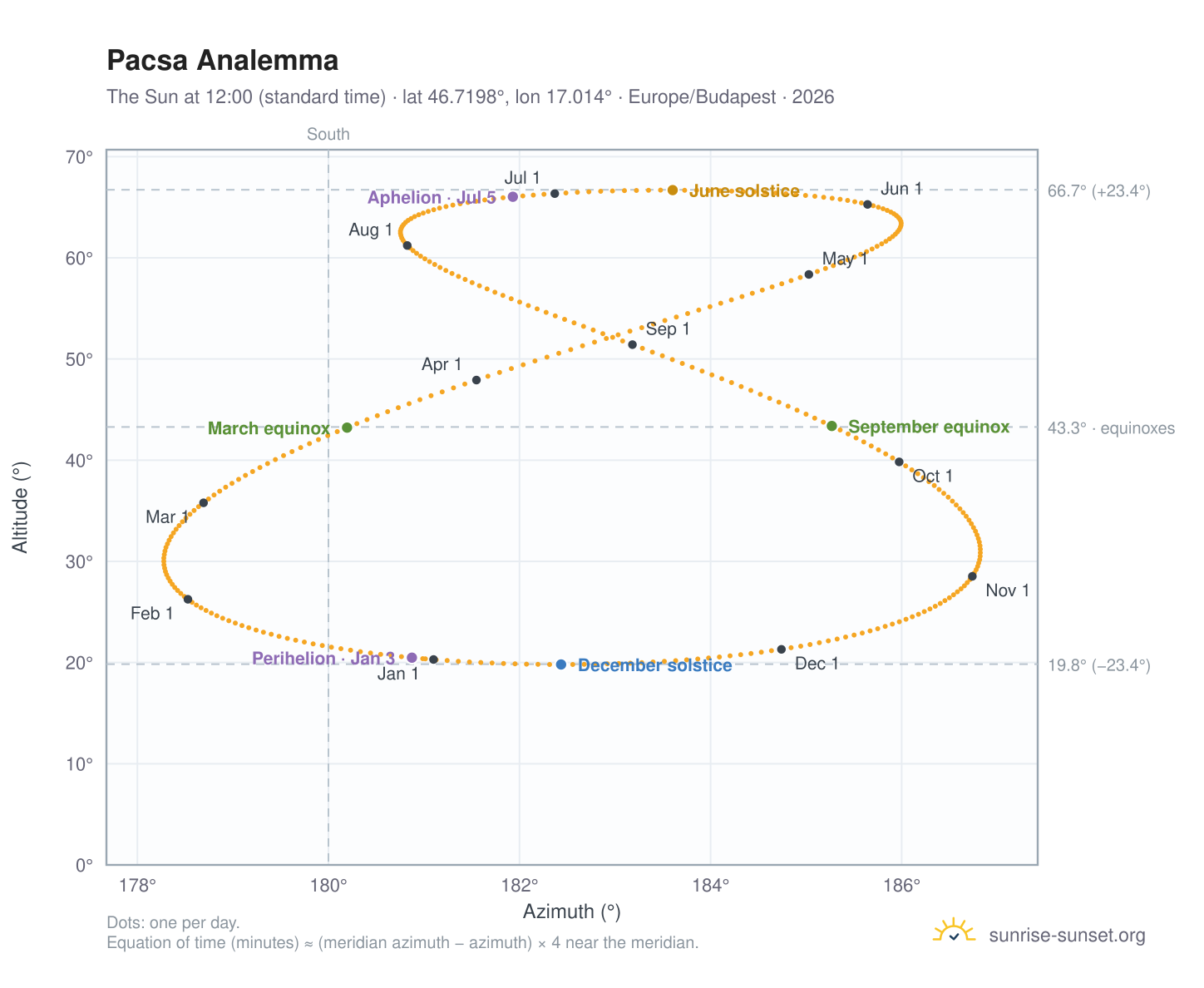 Pacsa analemma chart: the Sun at 12:00 (standard time) through the year