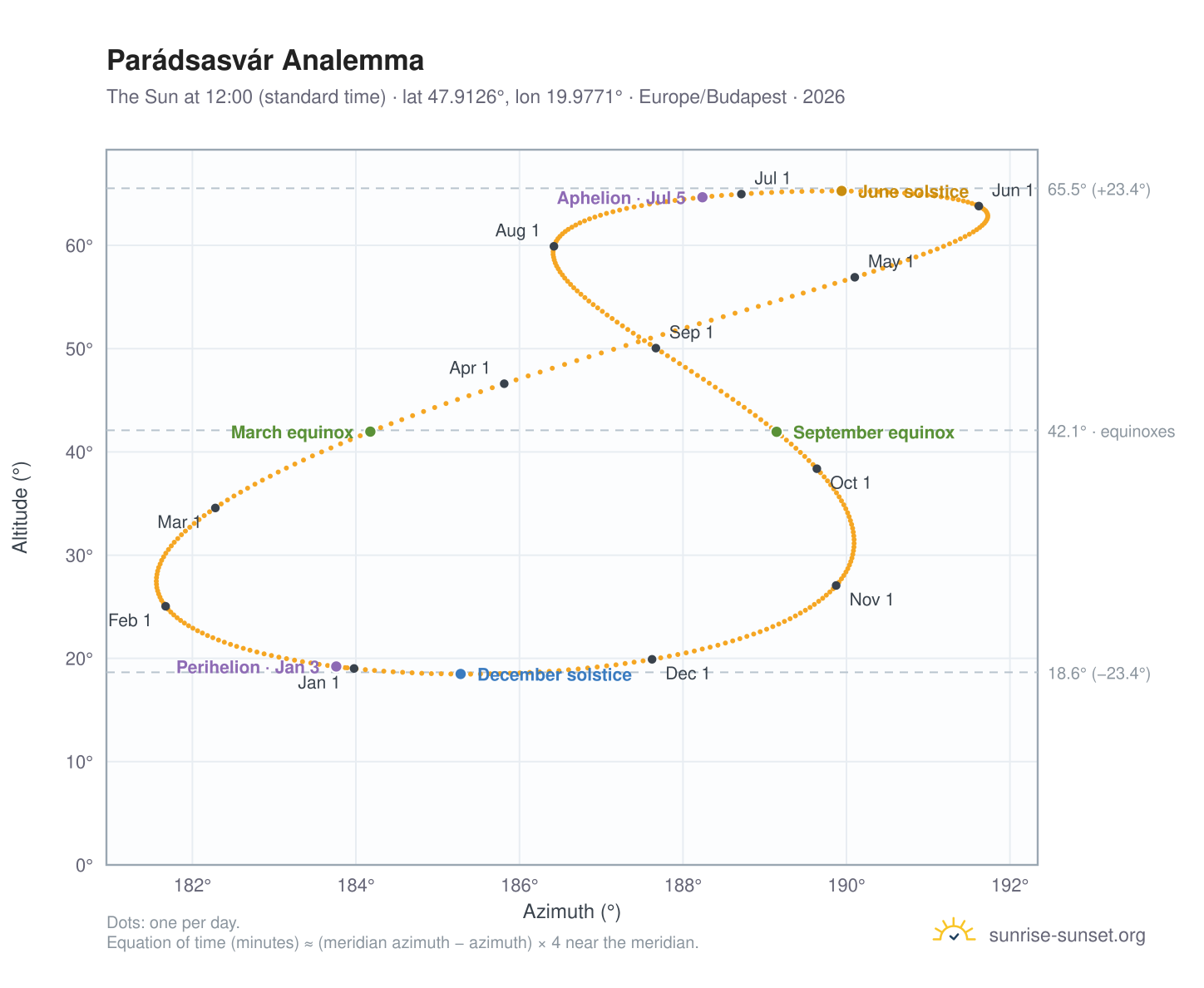 Parádsasvár analemma chart: the Sun at 12:00 (standard time) through the year