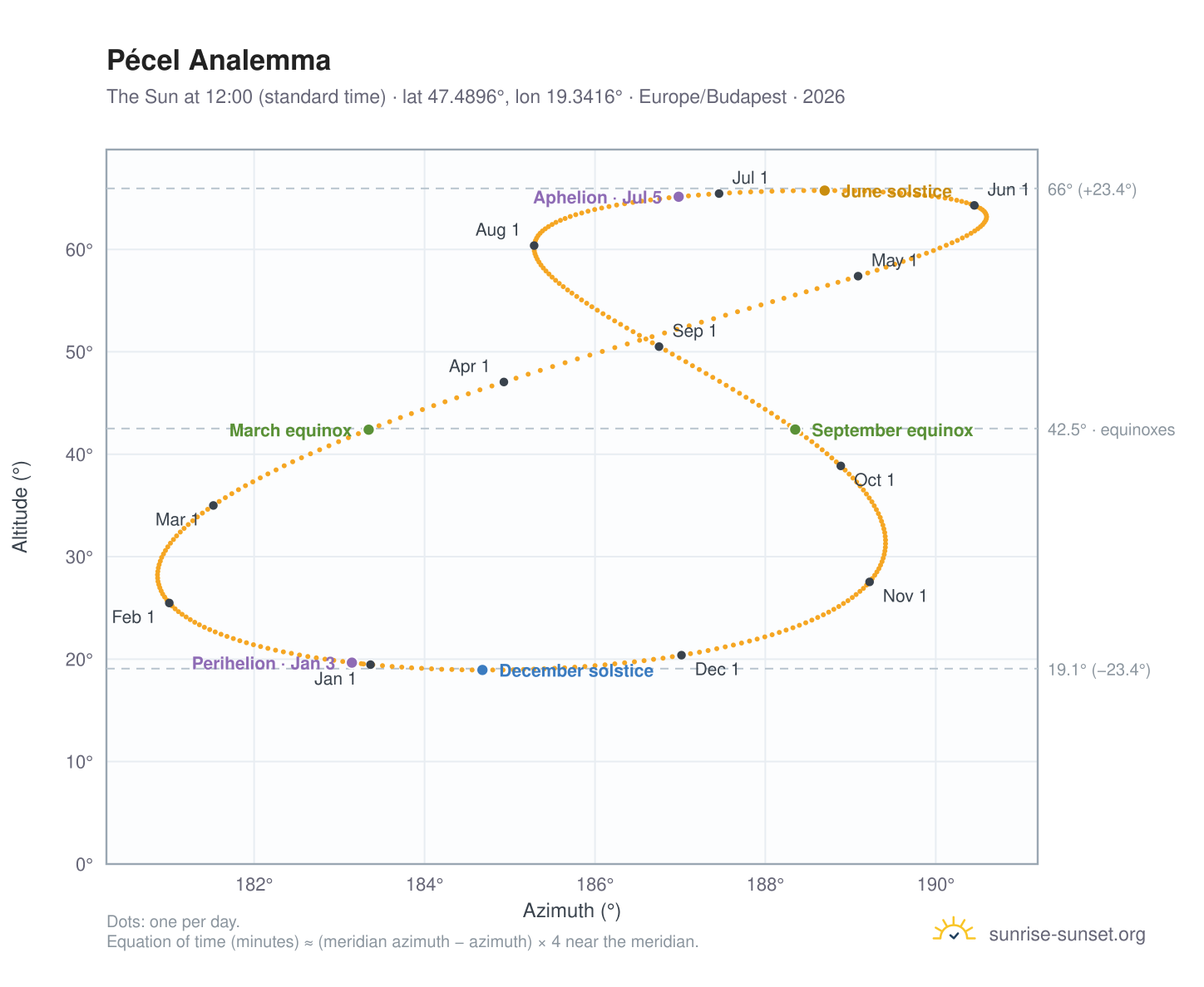 Pécel analemma chart: the Sun at 12:00 (standard time) through the year