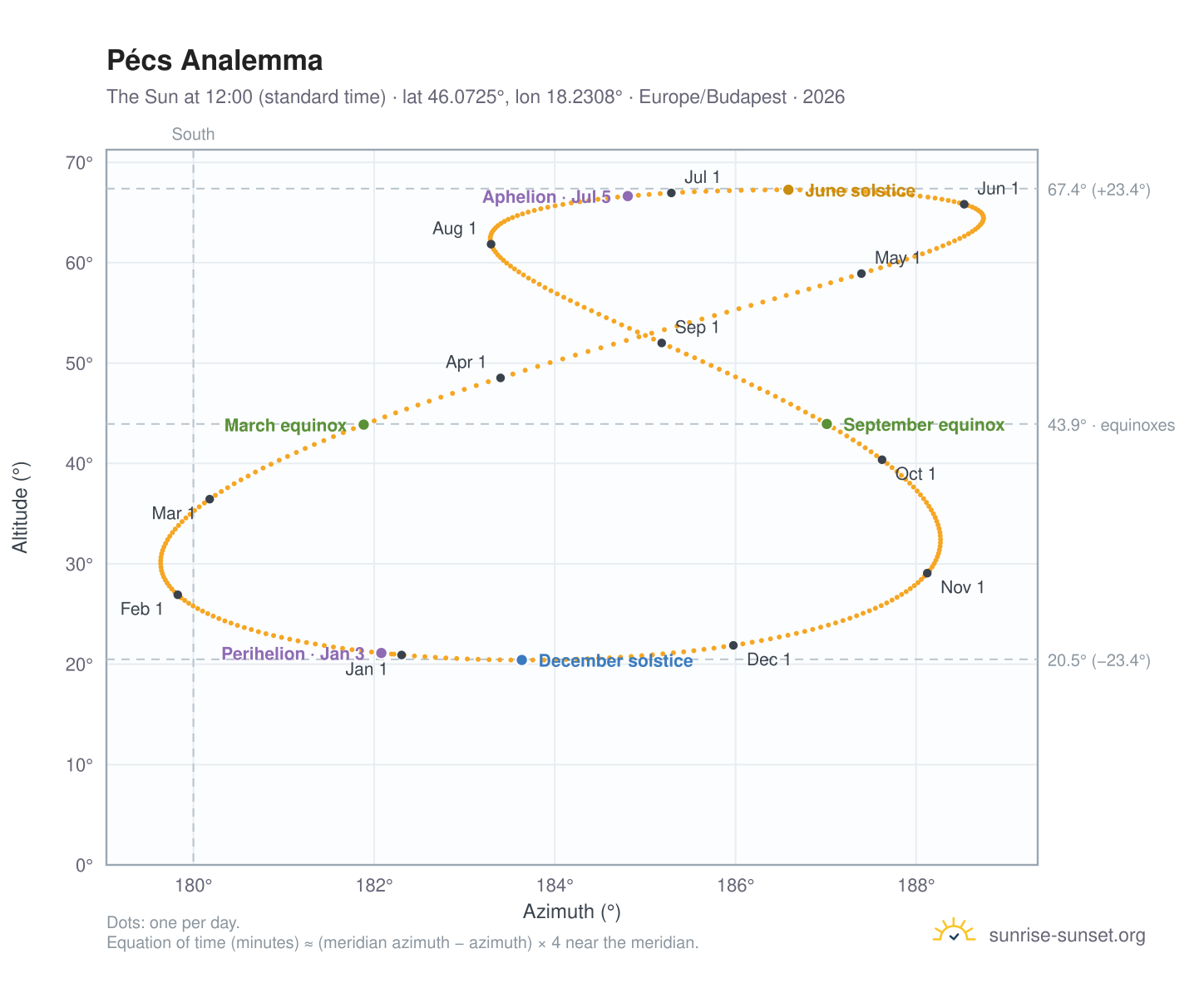 Pécs analemma chart: the Sun at 12:00 (standard time) through the year
