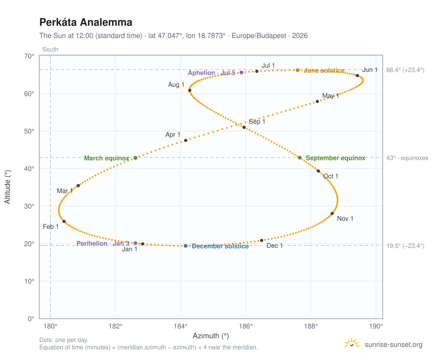 Perkáta analemma chart: the Sun at 12:00 (standard time) through the year
