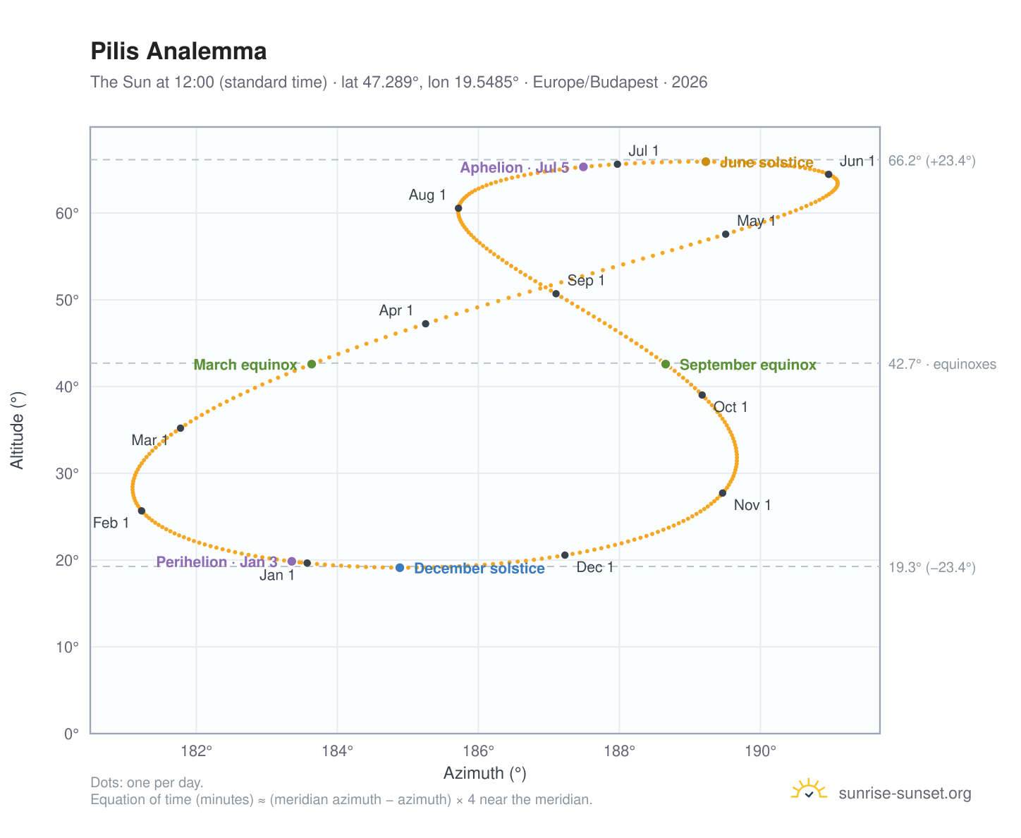 Pilis analemma chart: the Sun at 12:00 (standard time) through the year