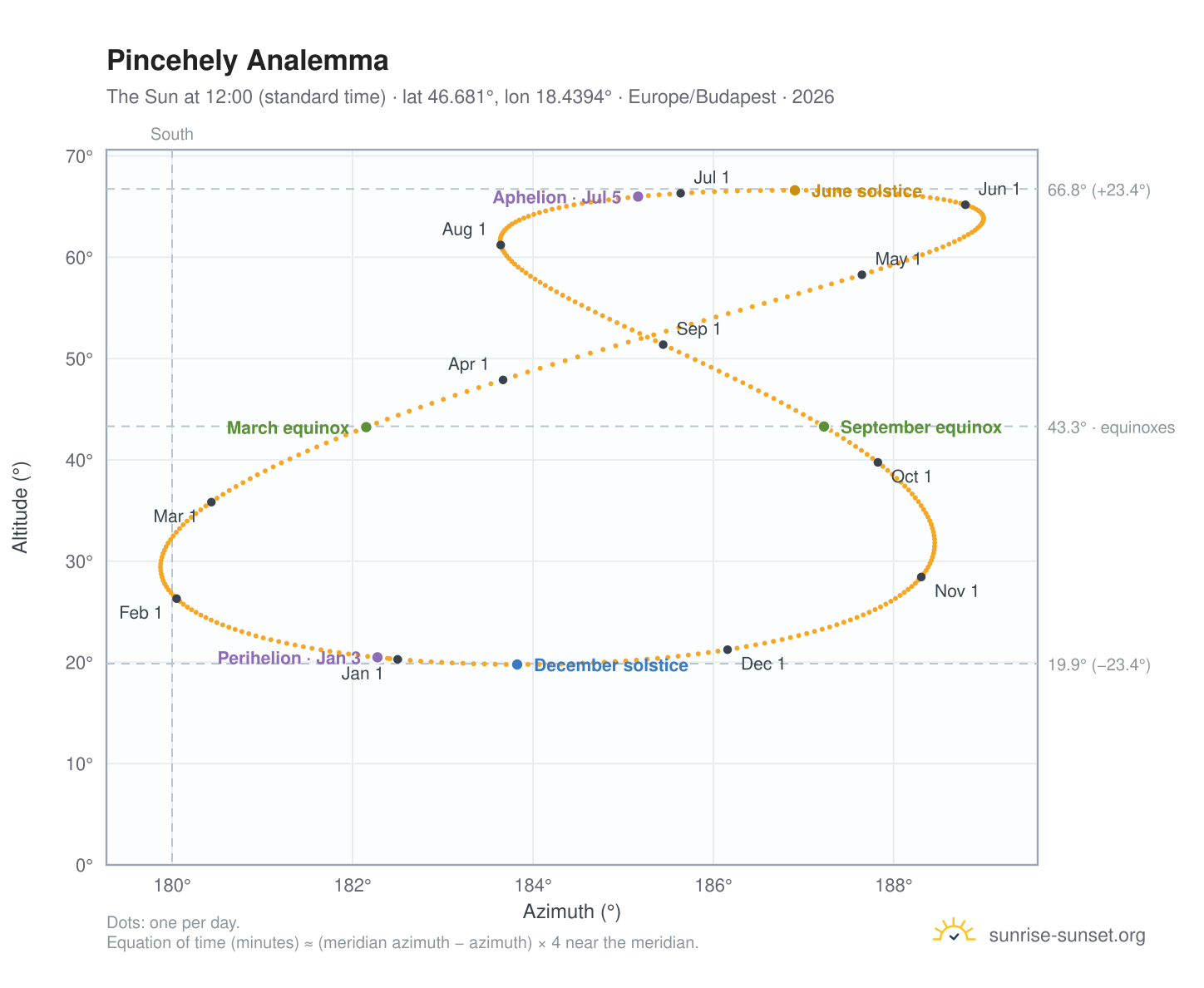 Pincehely analemma chart: the Sun at 12:00 (standard time) through the year