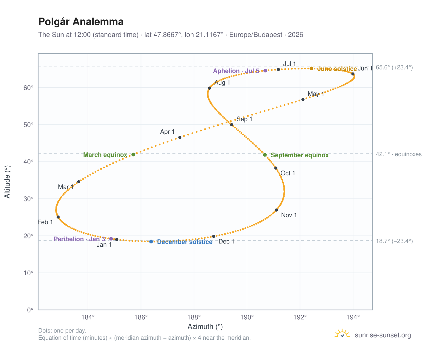 Polgár analemma chart: the Sun at 12:00 (standard time) through the year