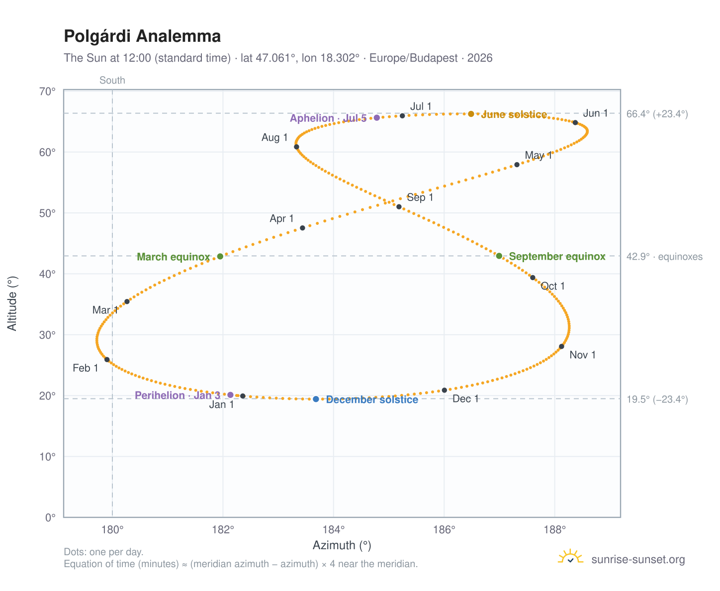 Polgárdi analemma chart: the Sun at 12:00 (standard time) through the year