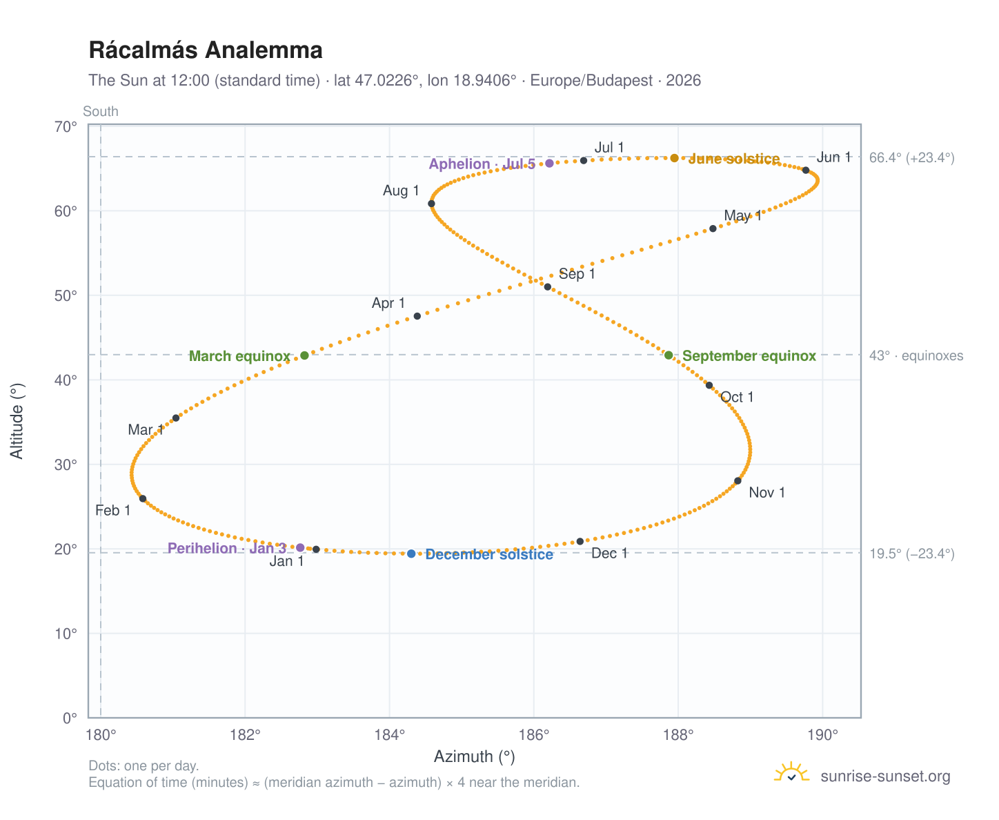 Rácalmás analemma chart: the Sun at 12:00 (standard time) through the year