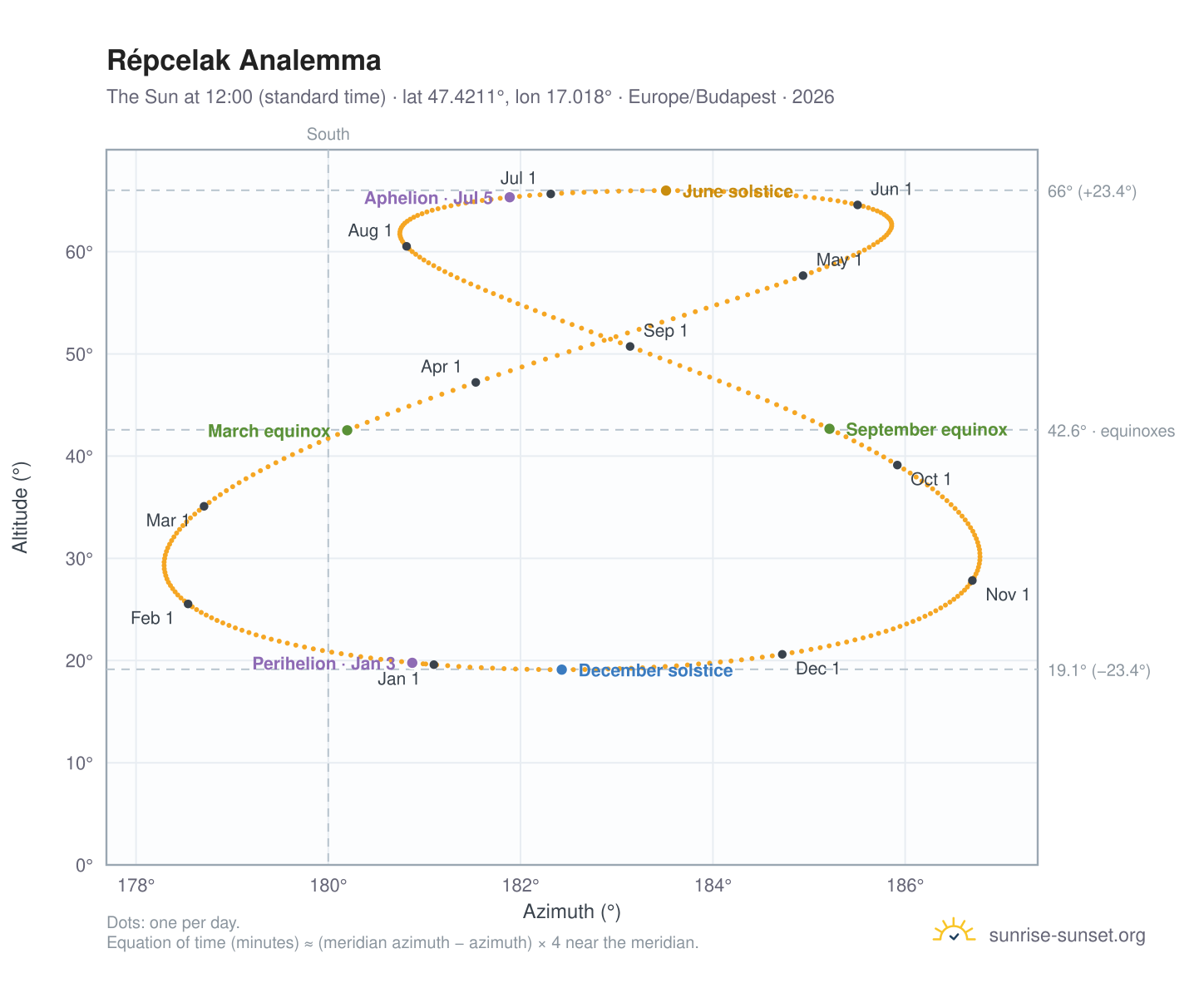 Répcelak analemma chart: the Sun at 12:00 (standard time) through the year