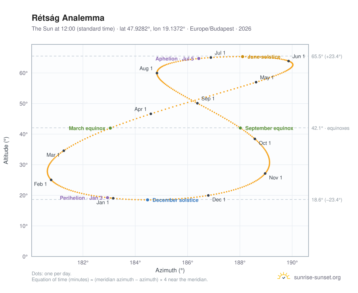 Rétság analemma chart: the Sun at 12:00 (standard time) through the year