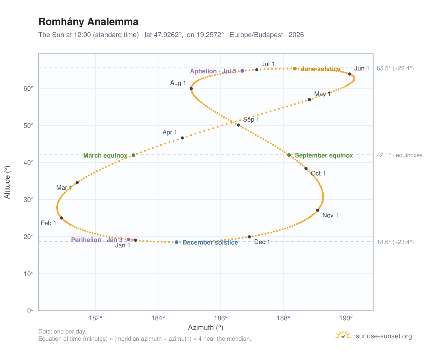 Romhány analemma chart: the Sun at 12:00 (standard time) through the year